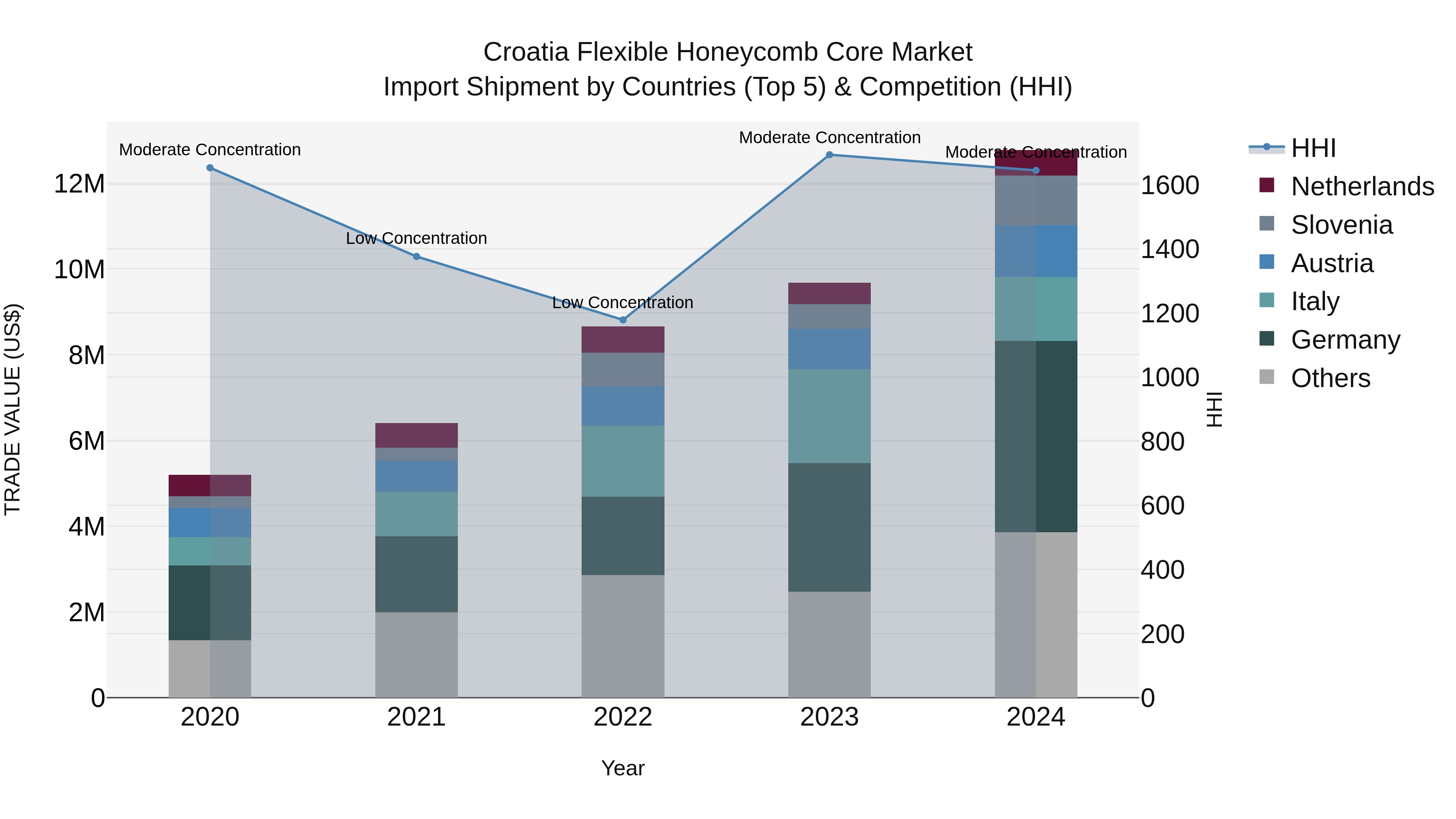 Croatia Flexible Honeycomb Core Market Top 5 Importing Countries and Market Competition (HHI) Analysis