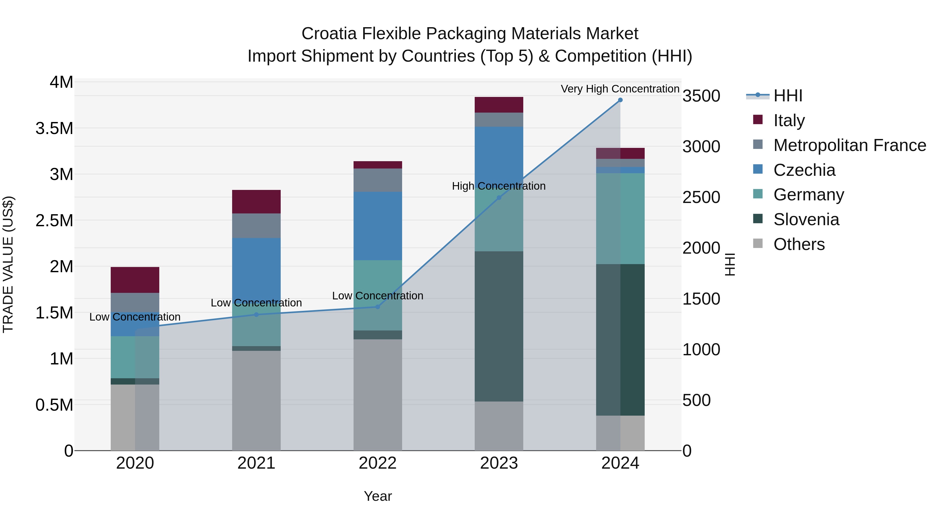 Croatia Flexible Packaging Materials Market Top 5 Importing Countries and Market Competition (HHI) Analysis