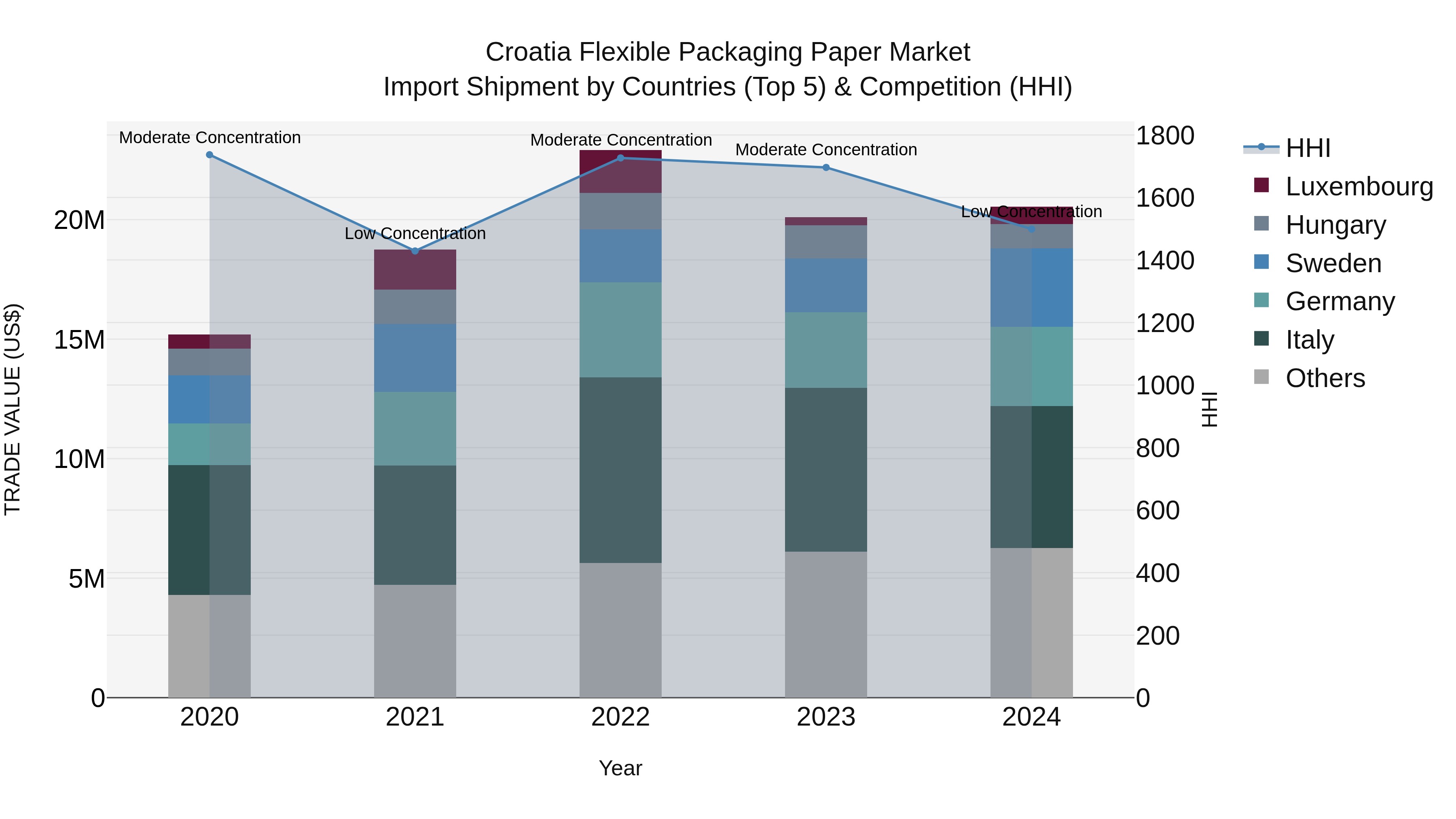 Croatia Flexible Packaging Paper Market Top 5 Importing Countries and Market Competition (HHI) Analysis