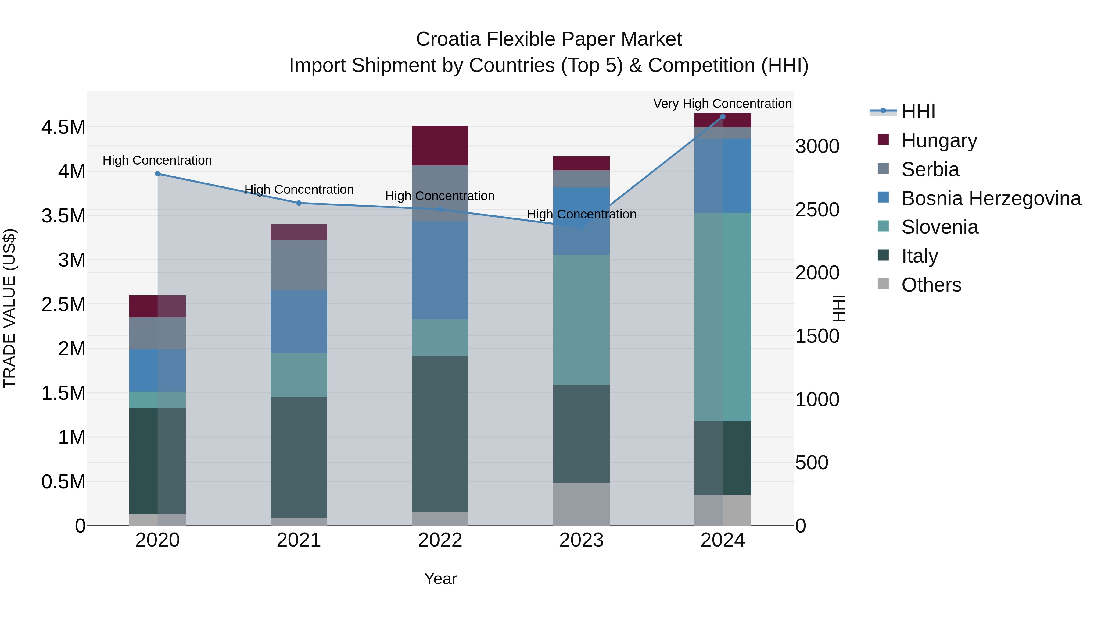 Croatia Flexible Paper Market Top 5 Importing Countries and Market Competition (HHI) Analysis