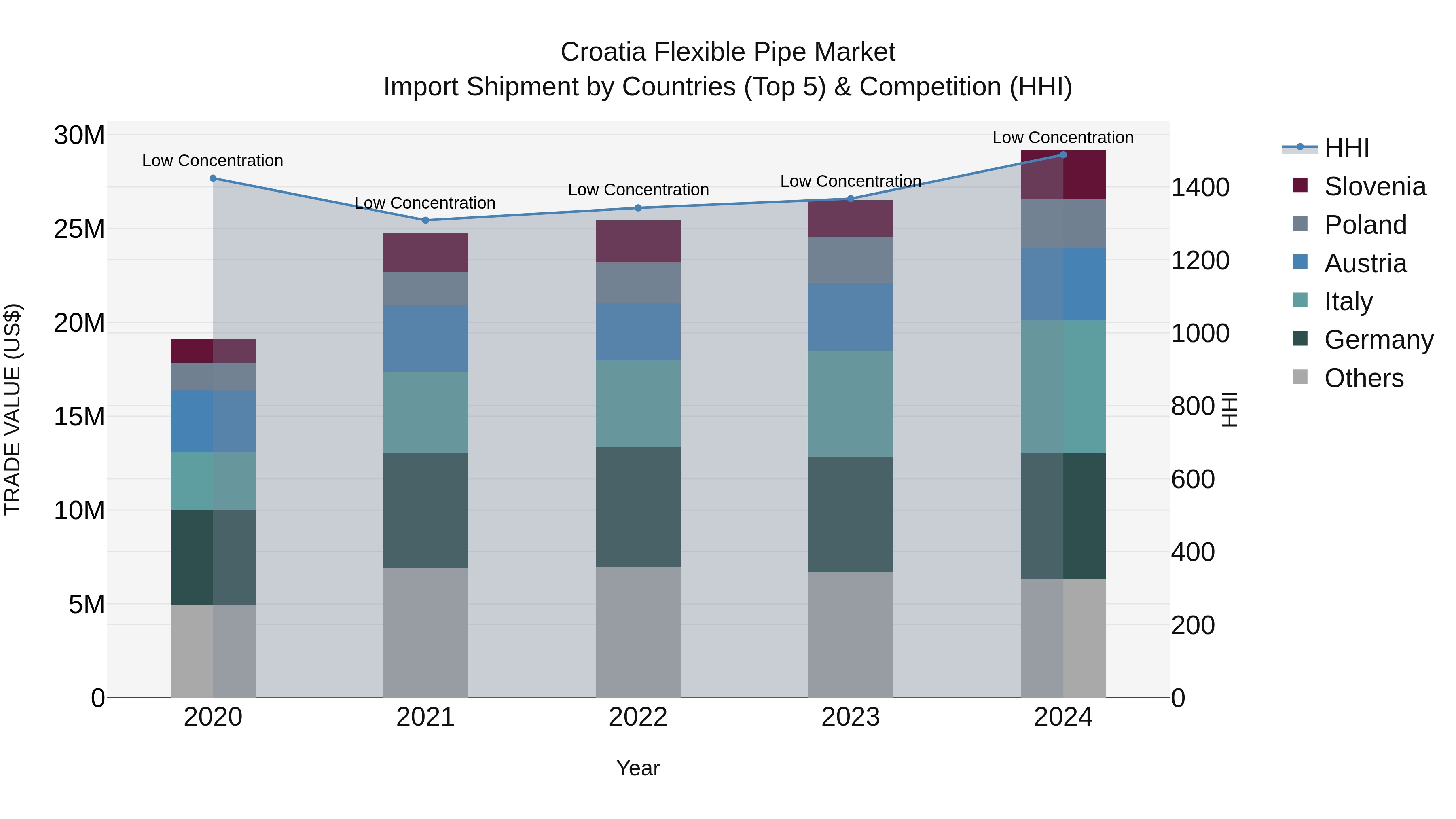 Croatia Flexible Pipe Market Top 5 Importing Countries and Market Competition (HHI) Analysis
