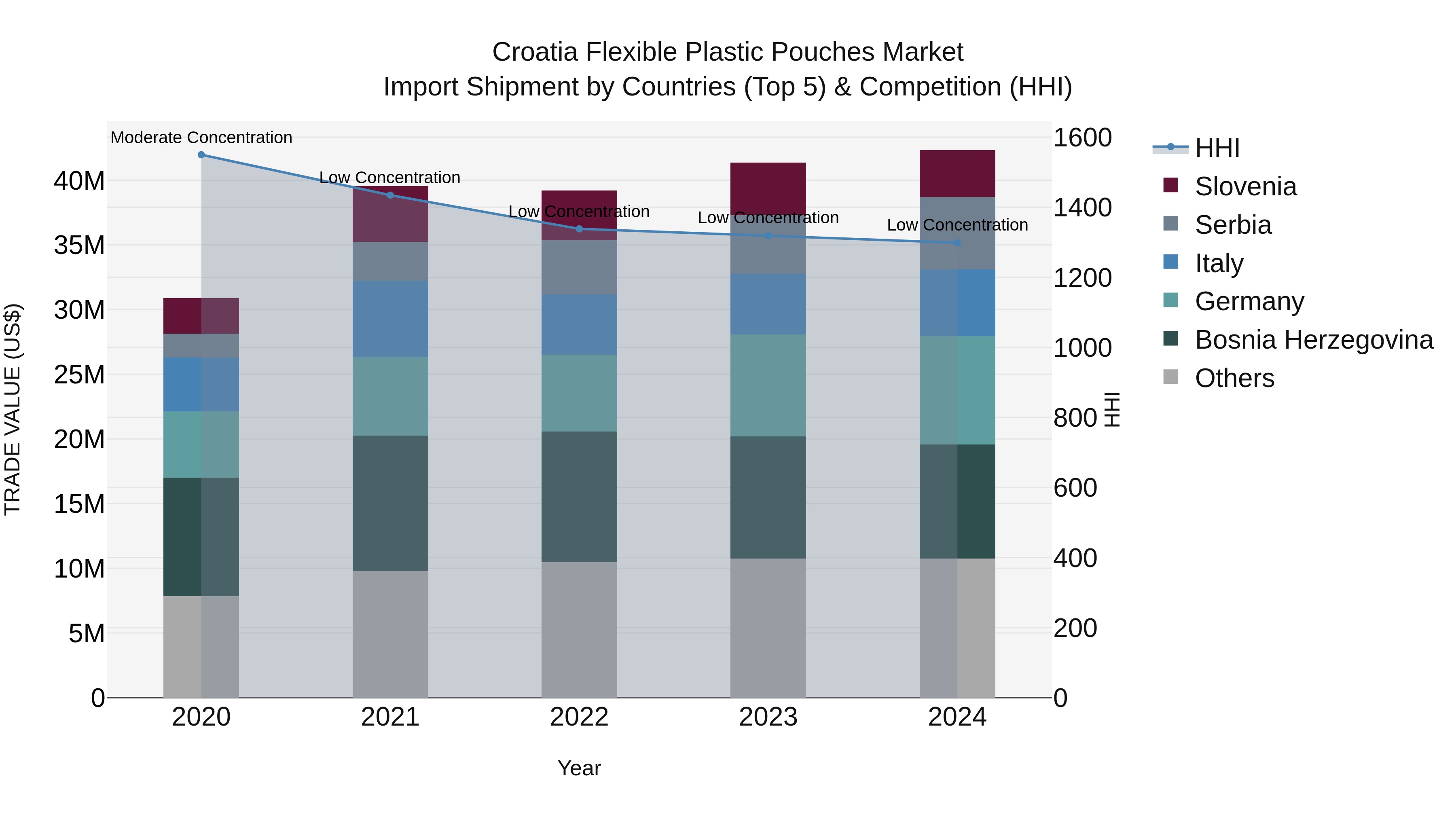 Croatia Flexible Plastic Pouches Market Top 5 Importing Countries and Market Competition (HHI) Analysis
