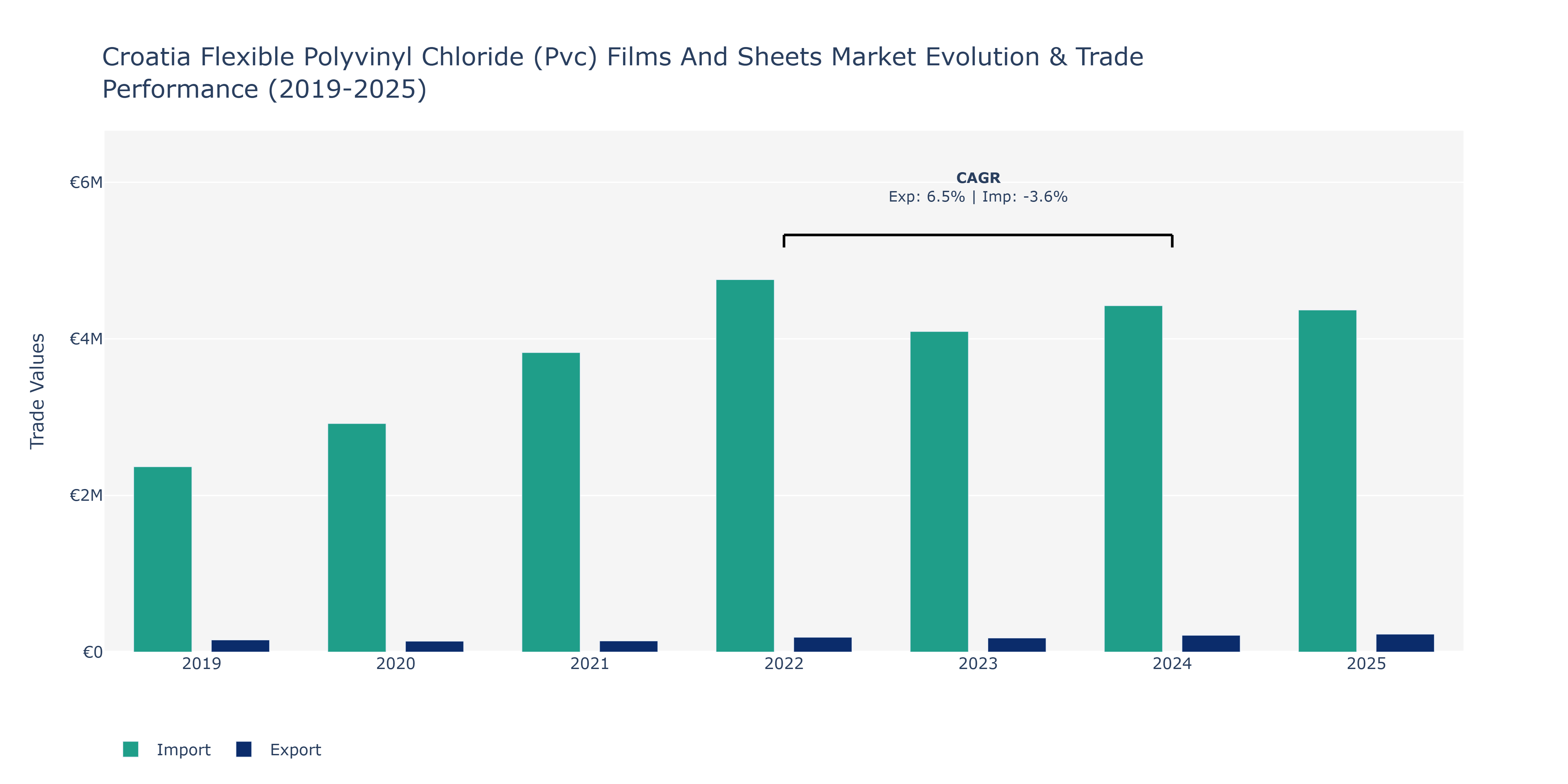 Croatia Flexible Polyvinyl Chloride (Pvc) Films And Sheets Market: Production & Trade Performance (2019-2025)