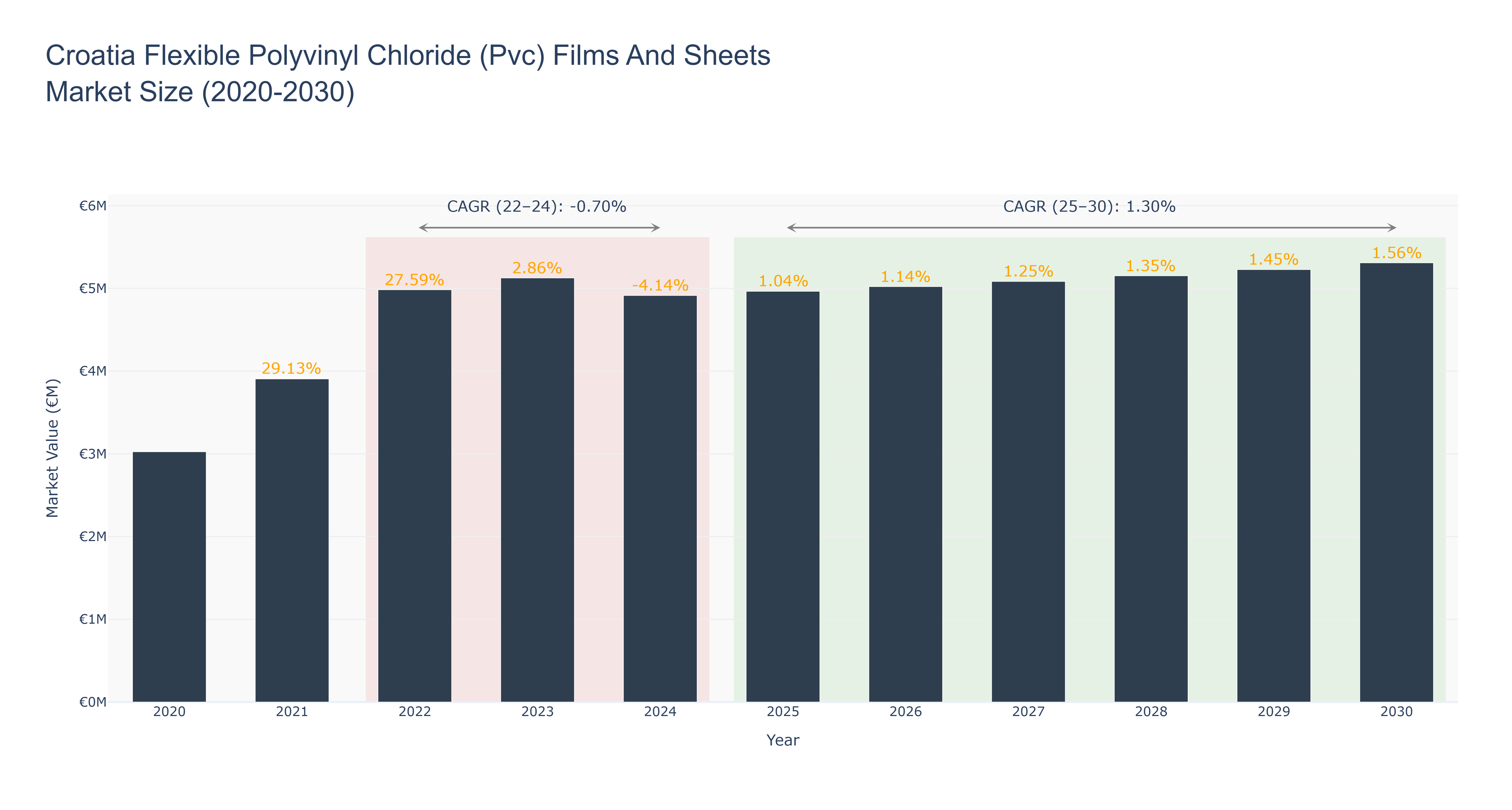 Croatia Flexible Polyvinyl Chloride (Pvc) Films And Sheets Market Size (2020-2030)