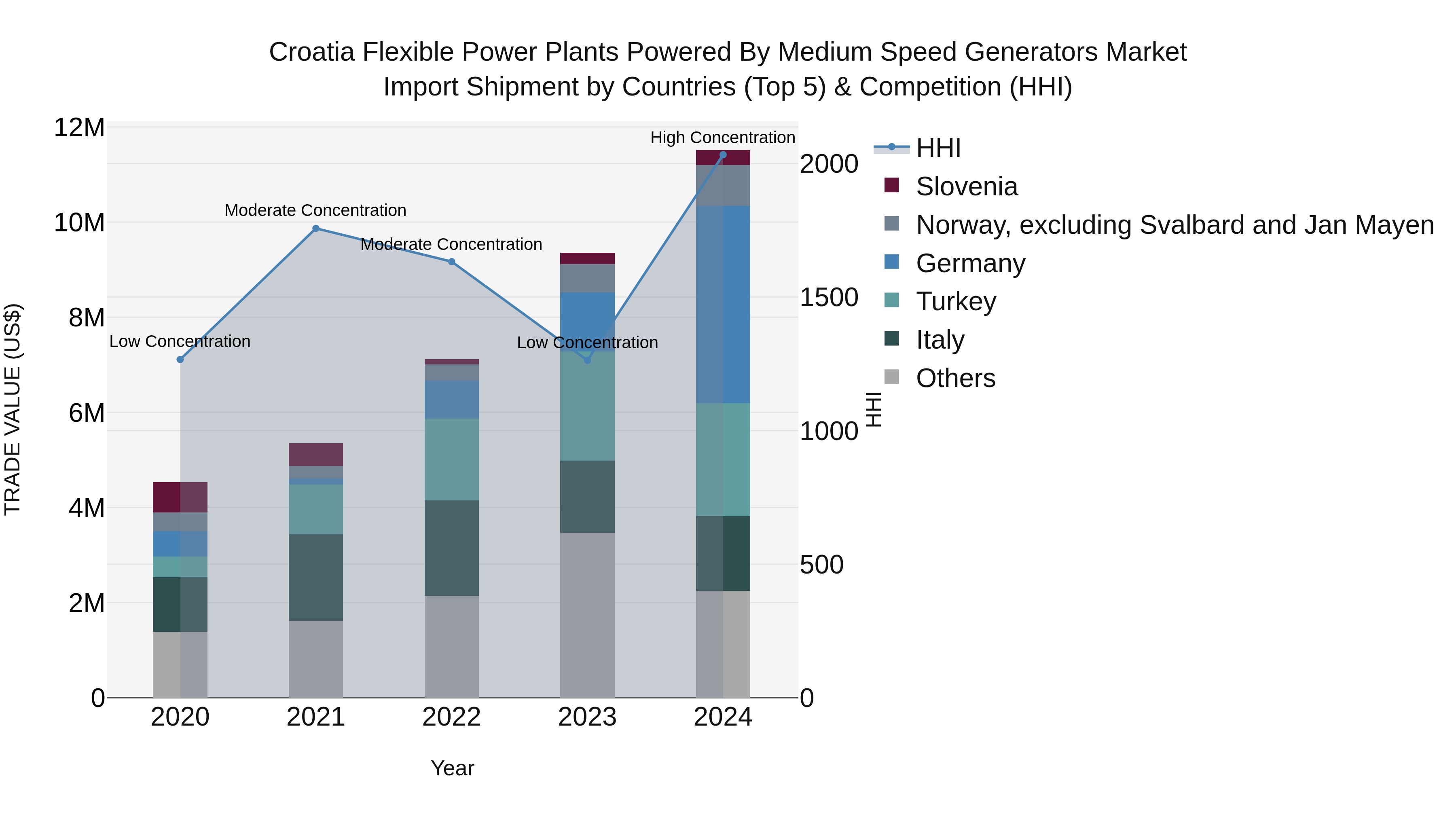 Croatia Flexible Power Plants Powered by Medium Speed Generators Market Top 5 Importing Countries and Market Competition (HHI) Analysis