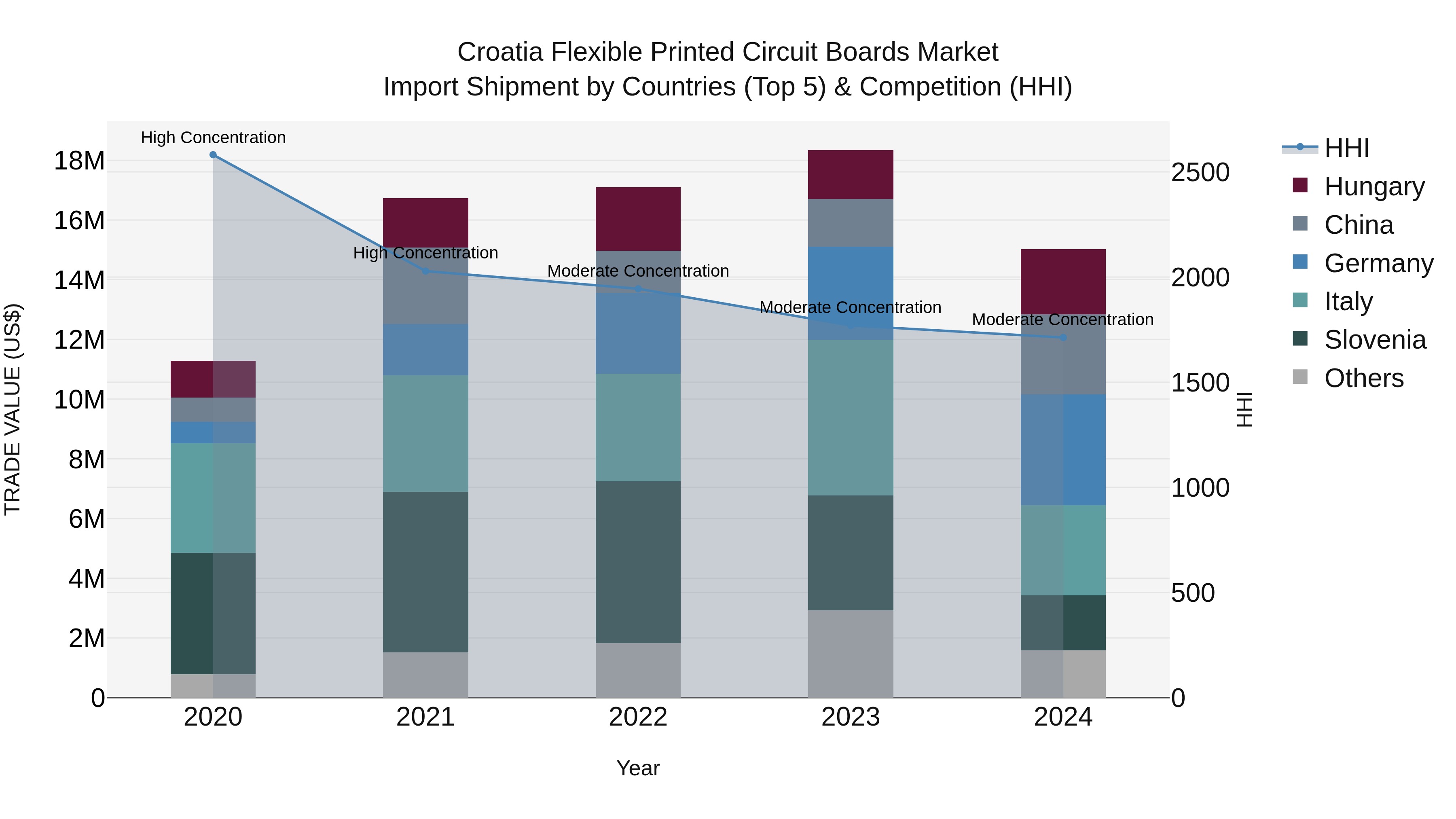 Croatia Flexible Printed Circuit Boards Market Top 5 Importing Countries and Market Competition (HHI) Analysis