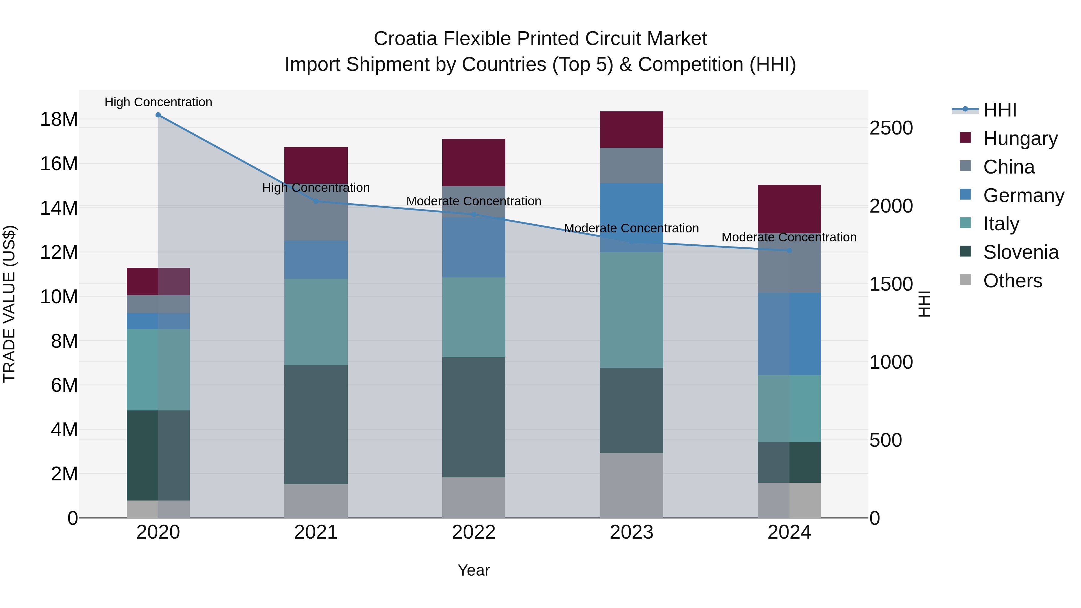 Croatia Flexible Printed Circuit Market Top 5 Importing Countries and Market Competition (HHI) Analysis