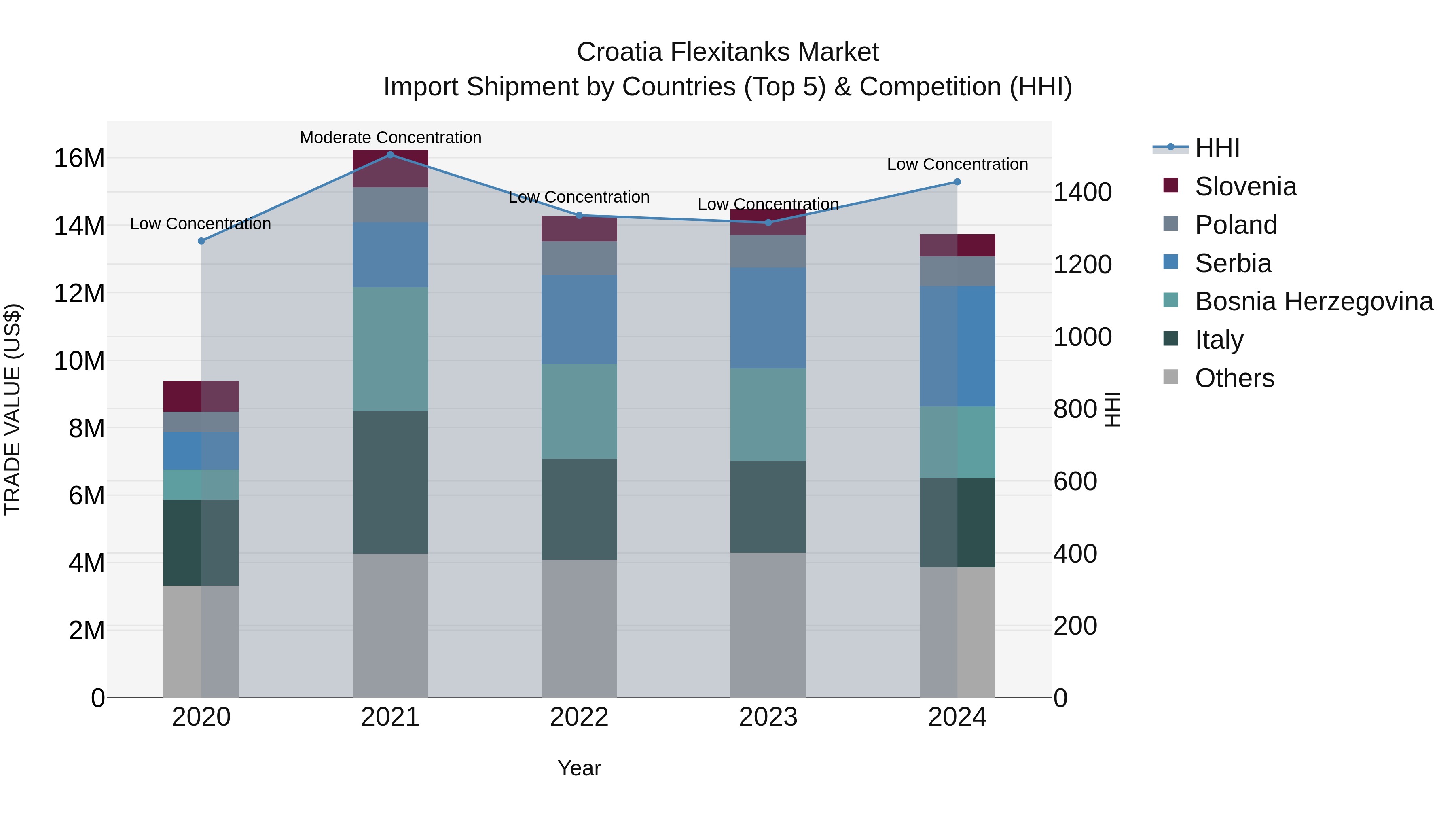 Croatia Flexitanks Market Top 5 Importing Countries and Market Competition (HHI) Analysis
