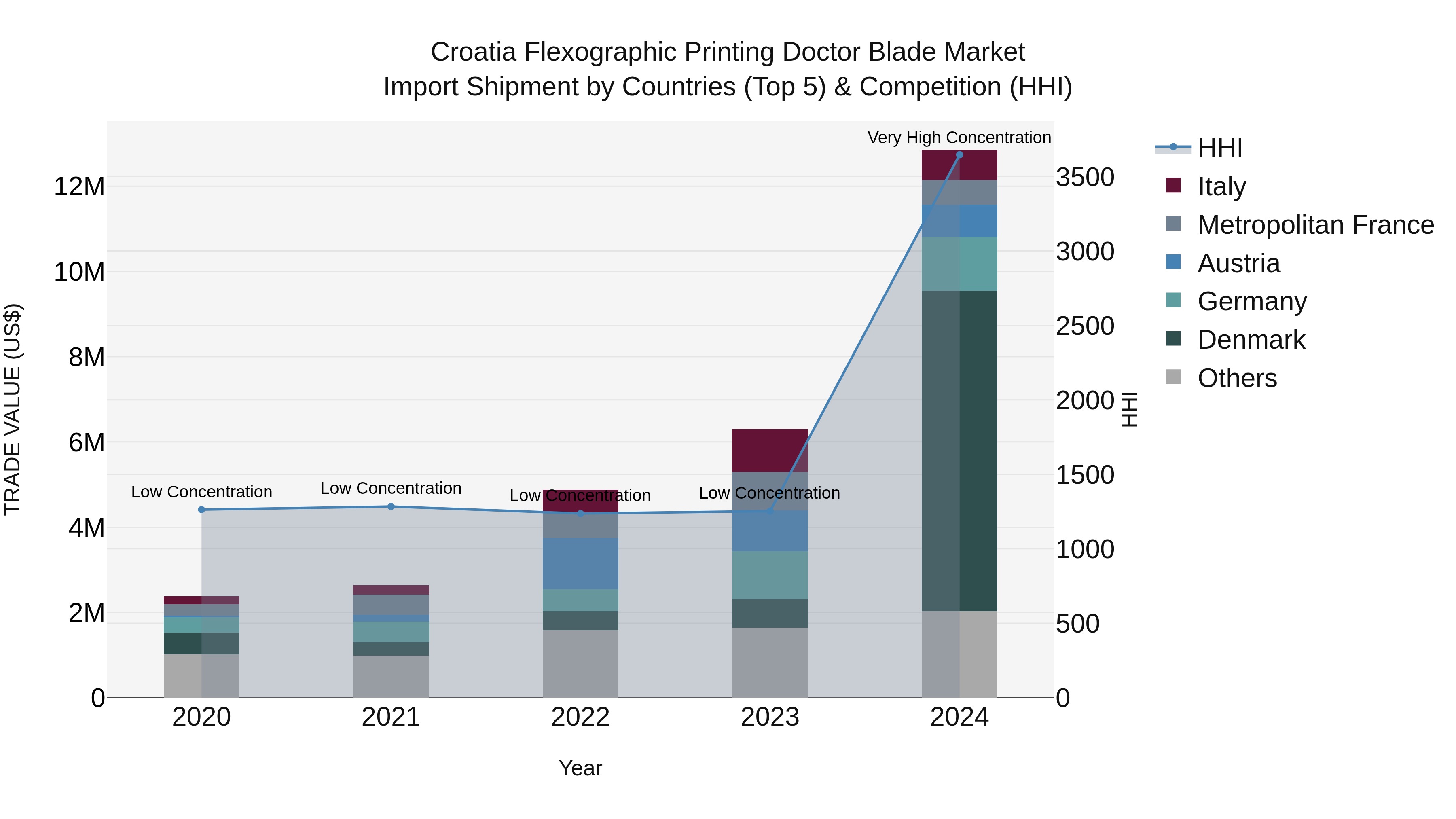 Croatia Flexographic Printing Doctor Blade Market Top 5 Importing Countries and Market Competition (HHI) Analysis
