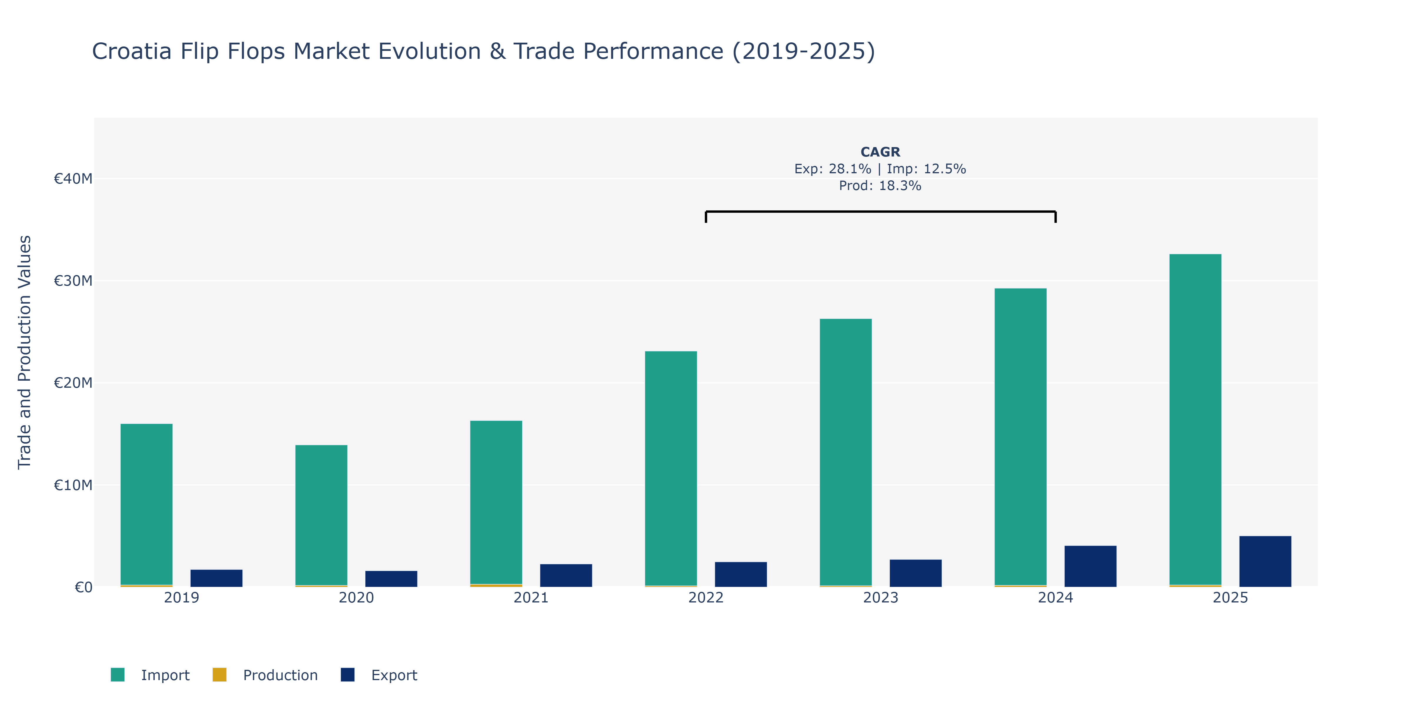 Croatia Flip Flops Market: Production & Trade Performance (2019-2025)