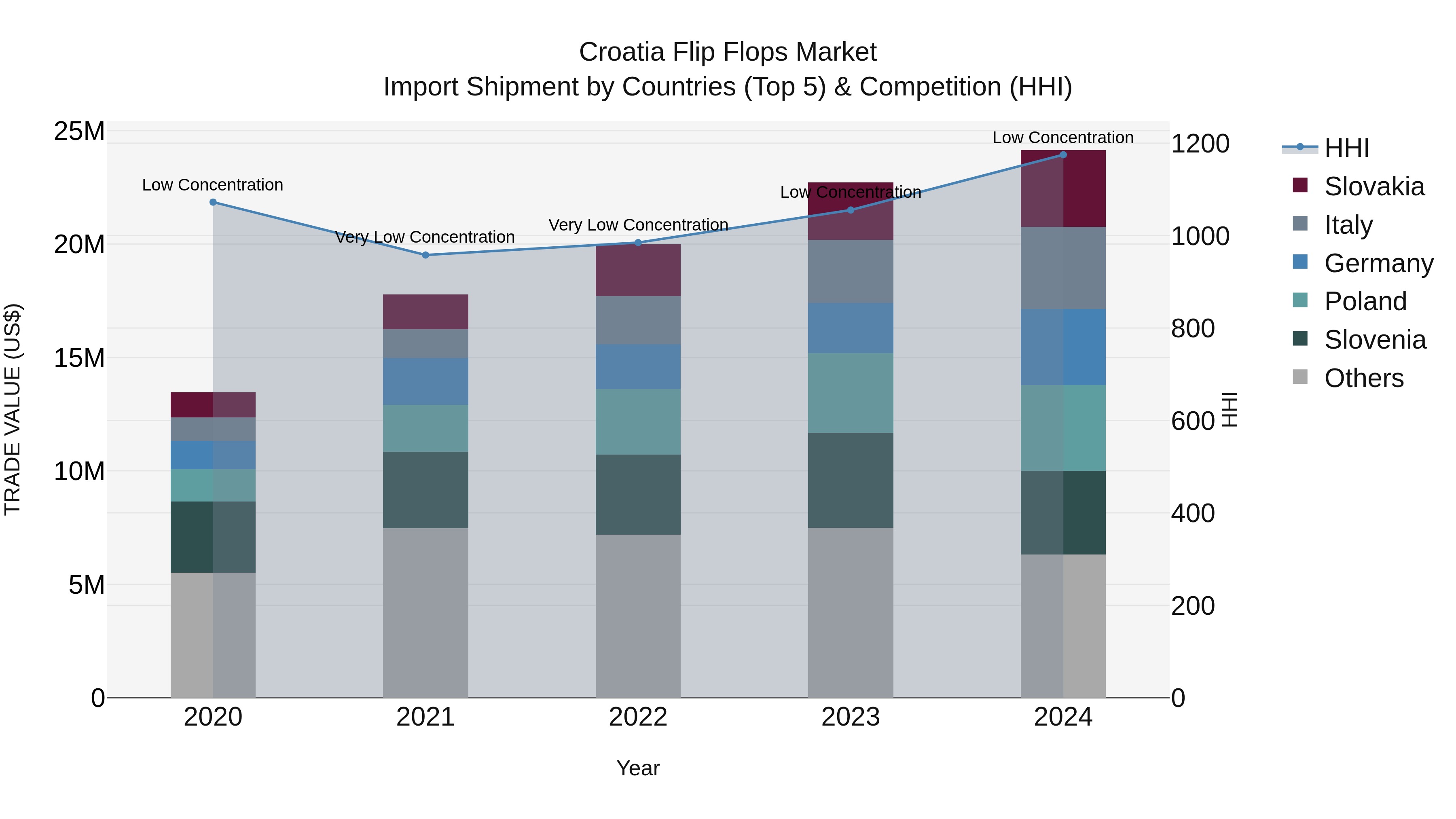 Croatia Flip Flops Market Top 5 Importing Countries and Market Competition (HHI) Analysis