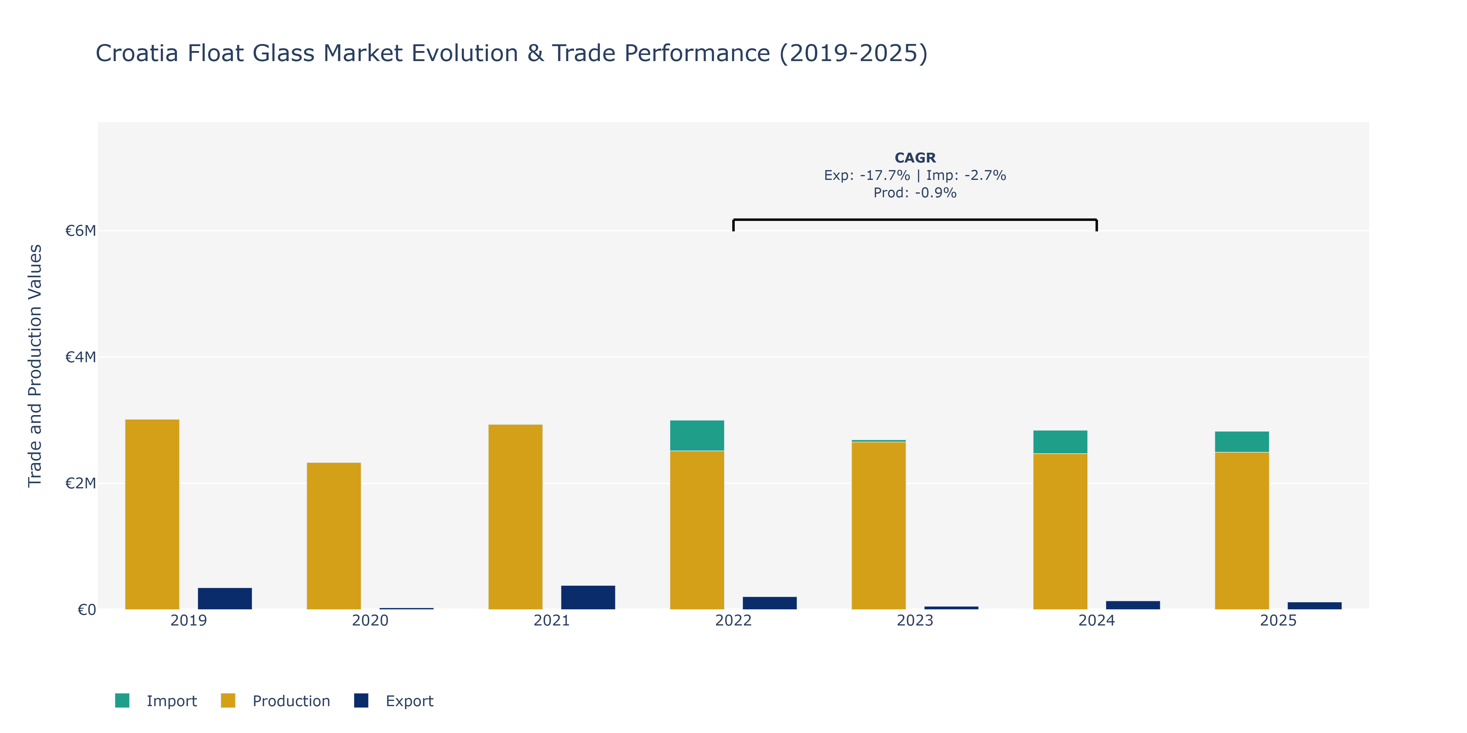 Croatia Float Glass Market: Production & Trade Performance (2019-2025)