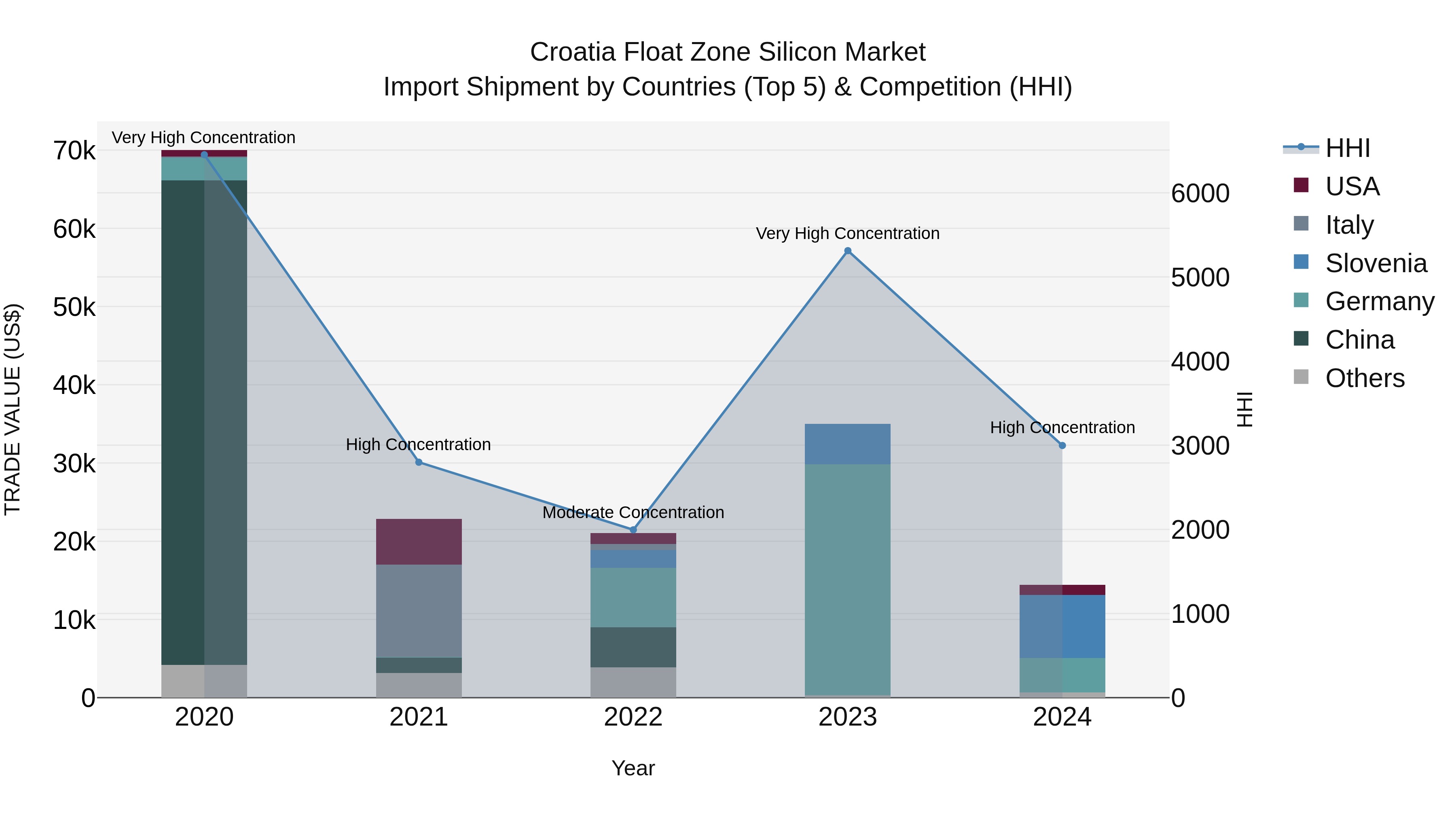 Croatia Float Zone Silicon Market Top 5 Importing Countries and Market Competition (HHI) Analysis