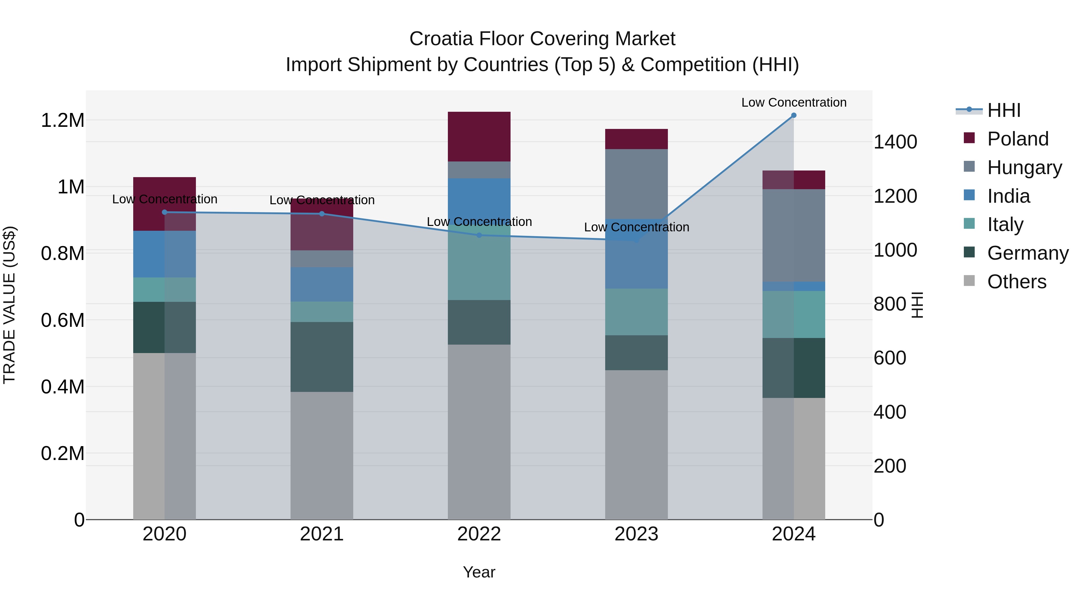 Croatia Floor Covering Market Top 5 Importing Countries and Market Competition (HHI) Analysis