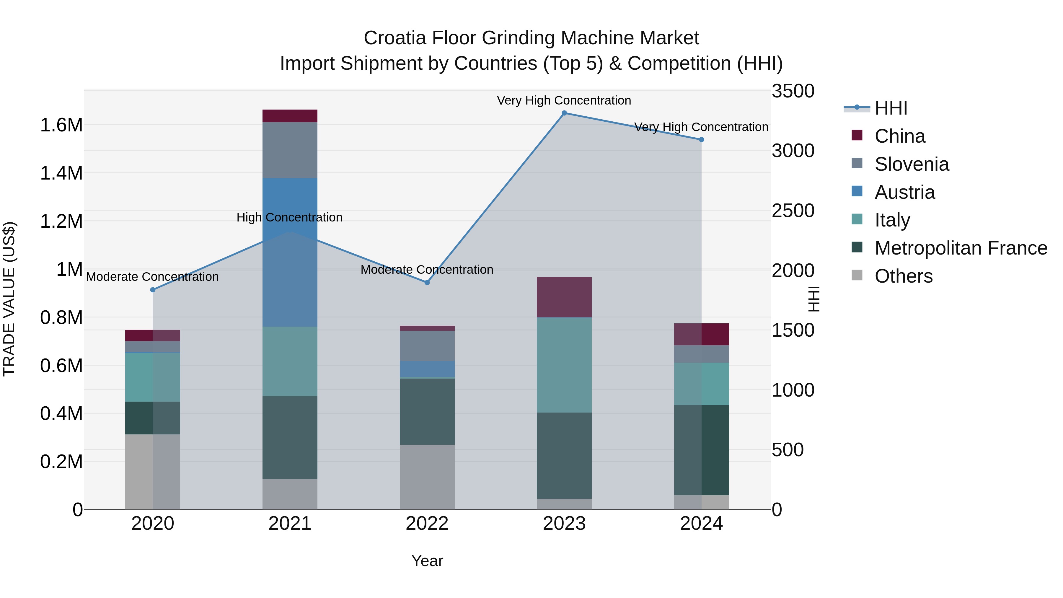 Croatia Floor Grinding Machine Market Top 5 Importing Countries and Market Competition (HHI) Analysis