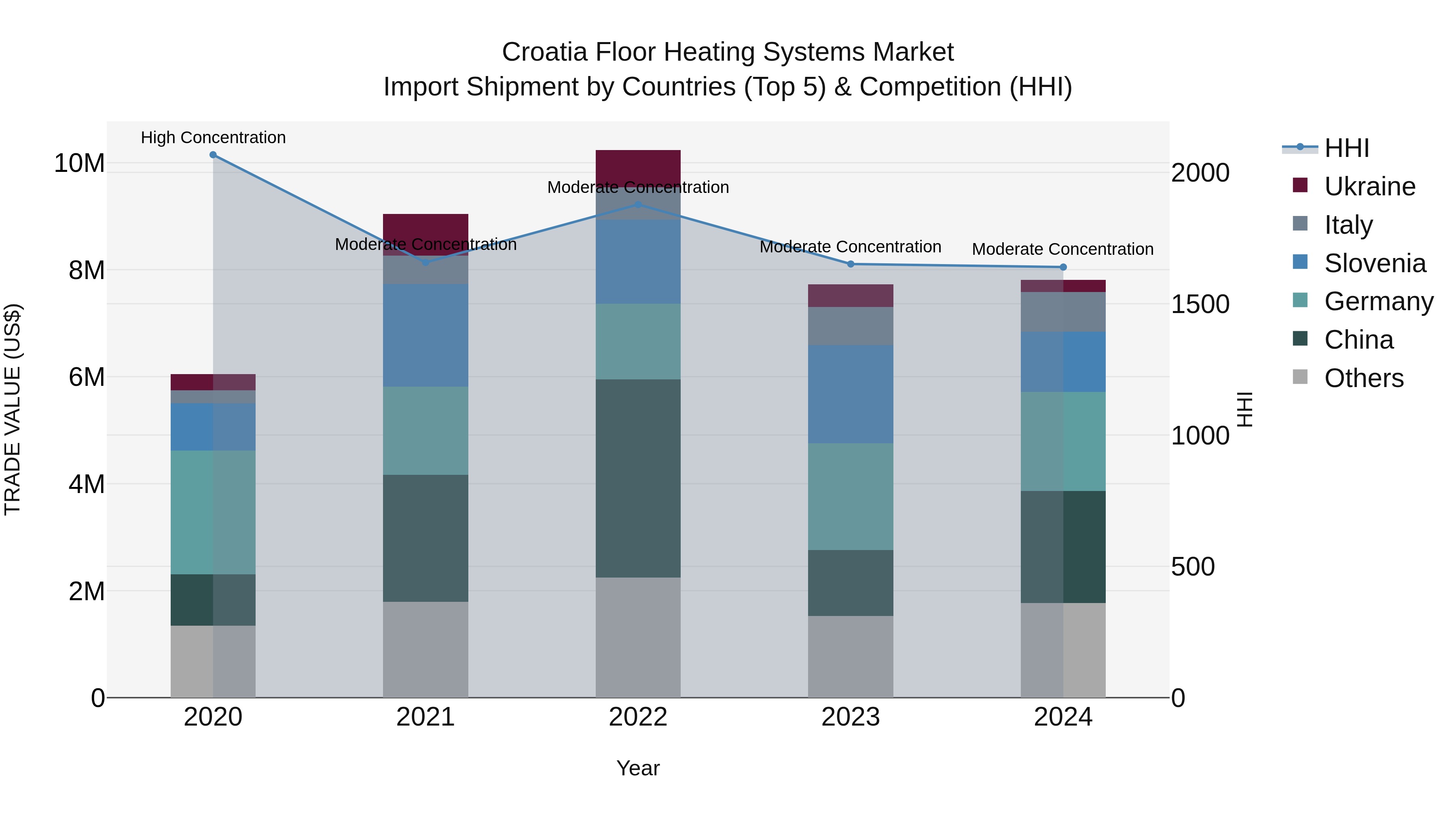 Croatia Floor Heating Systems Market Top 5 Importing Countries and Market Competition (HHI) Analysis