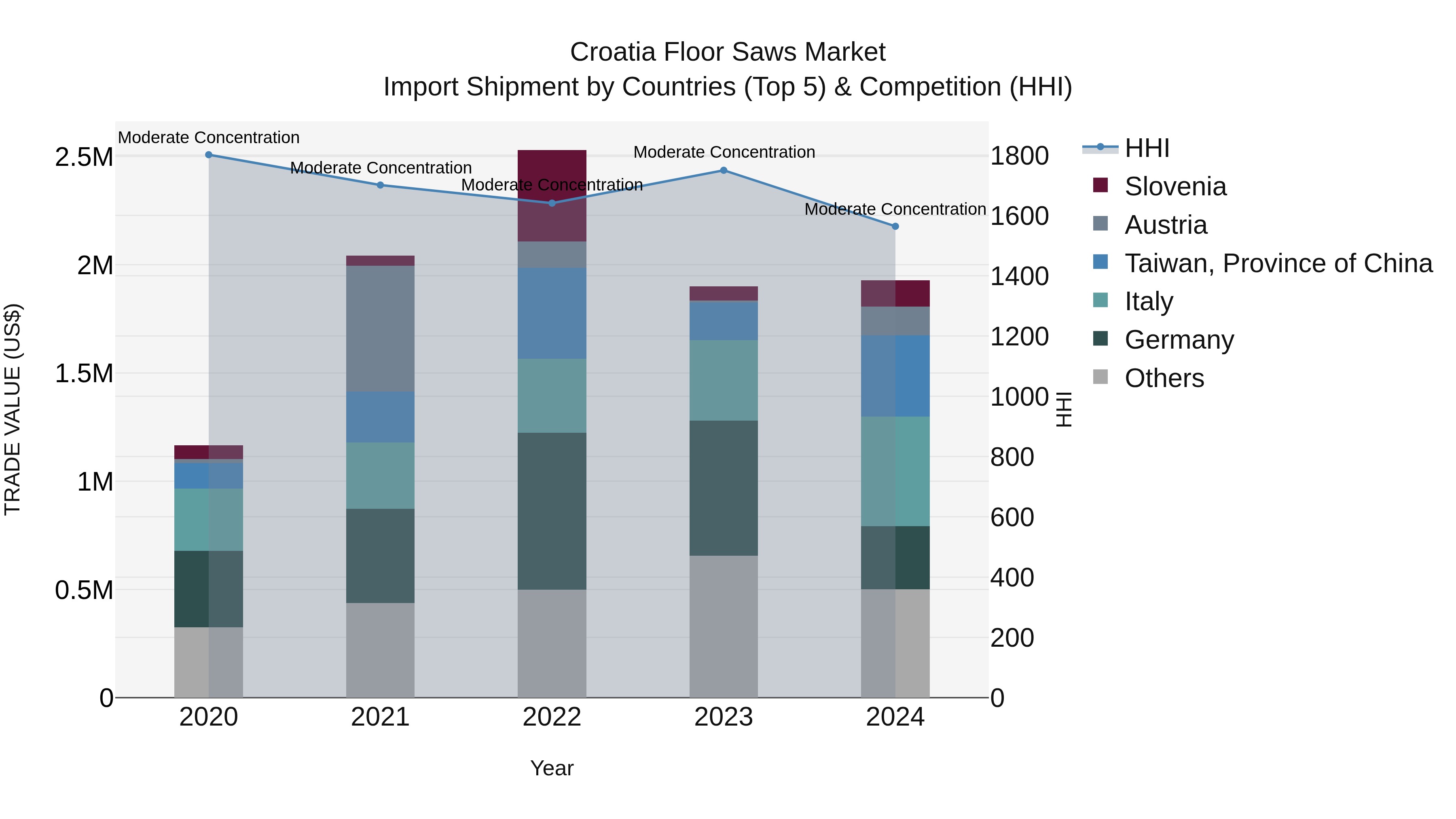 Croatia Floor Saws Market Top 5 Importing Countries and Market Competition (HHI) Analysis