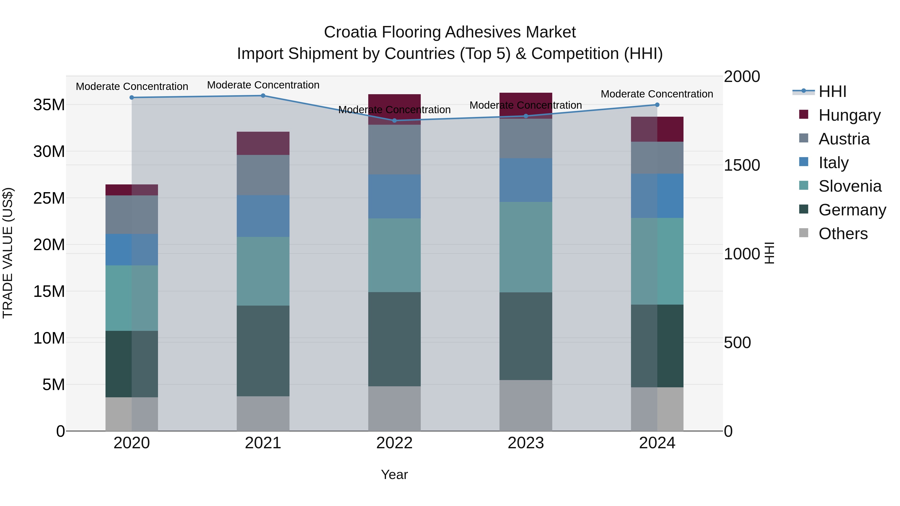 Croatia Flooring Adhesives Market Top 5 Importing Countries and Market Competition (HHI) Analysis