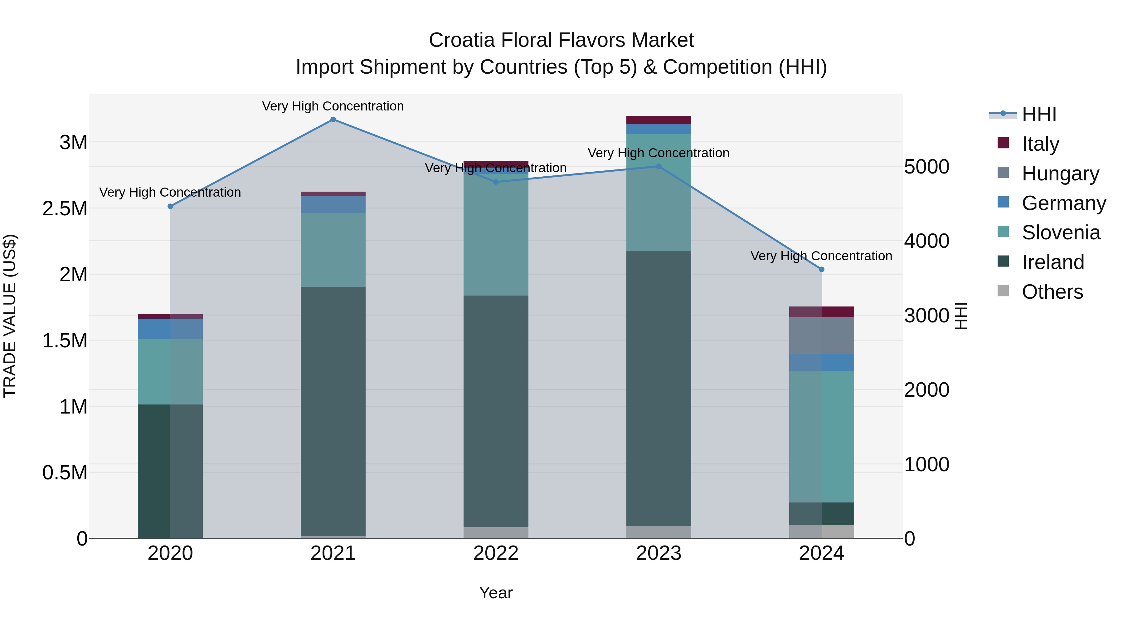 Croatia Floral Flavors Market Top 5 Importing Countries and Market Competition (HHI) Analysis