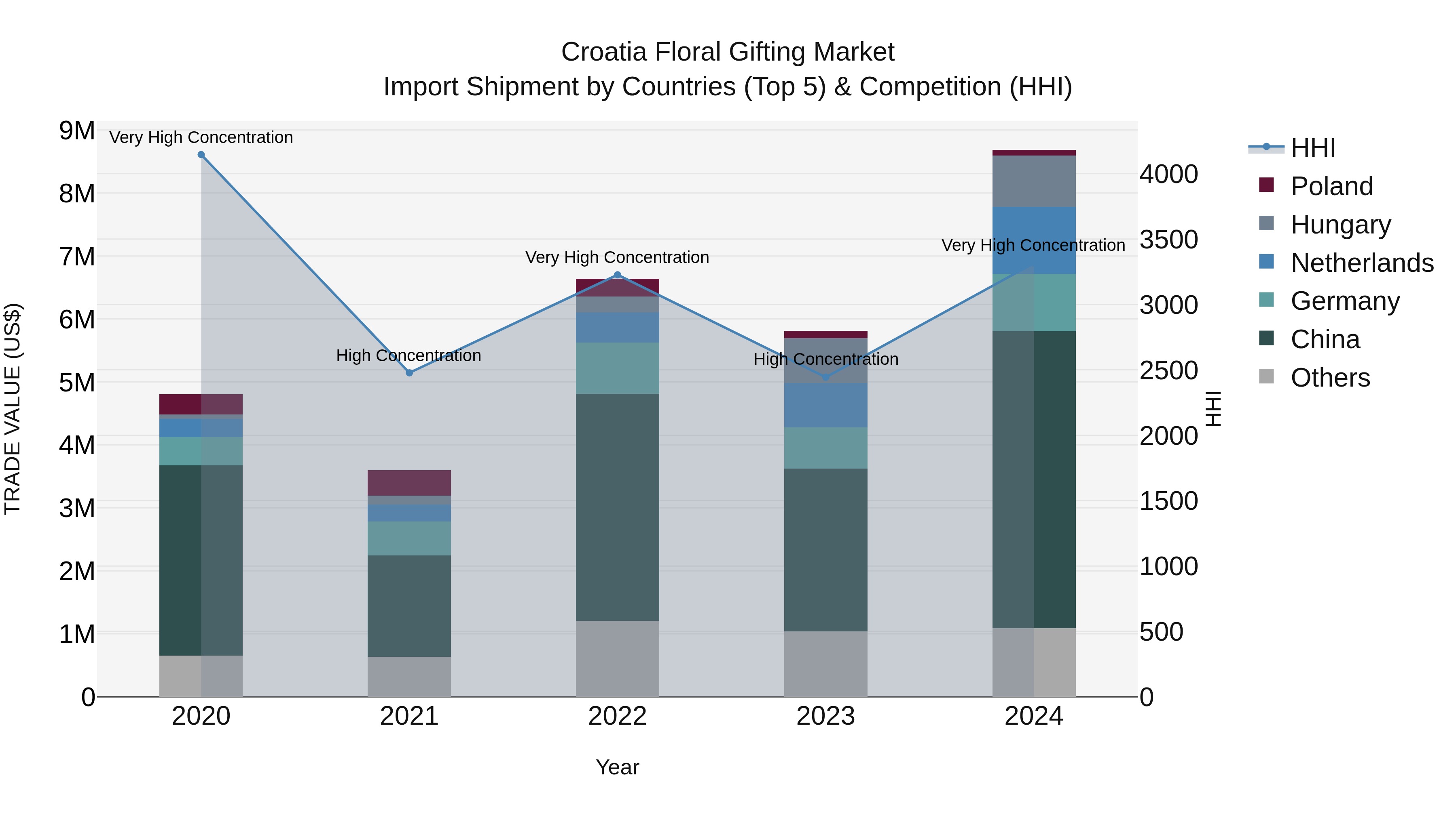 Croatia Floral Gifting Market Top 5 Importing Countries and Market Competition (HHI) Analysis
