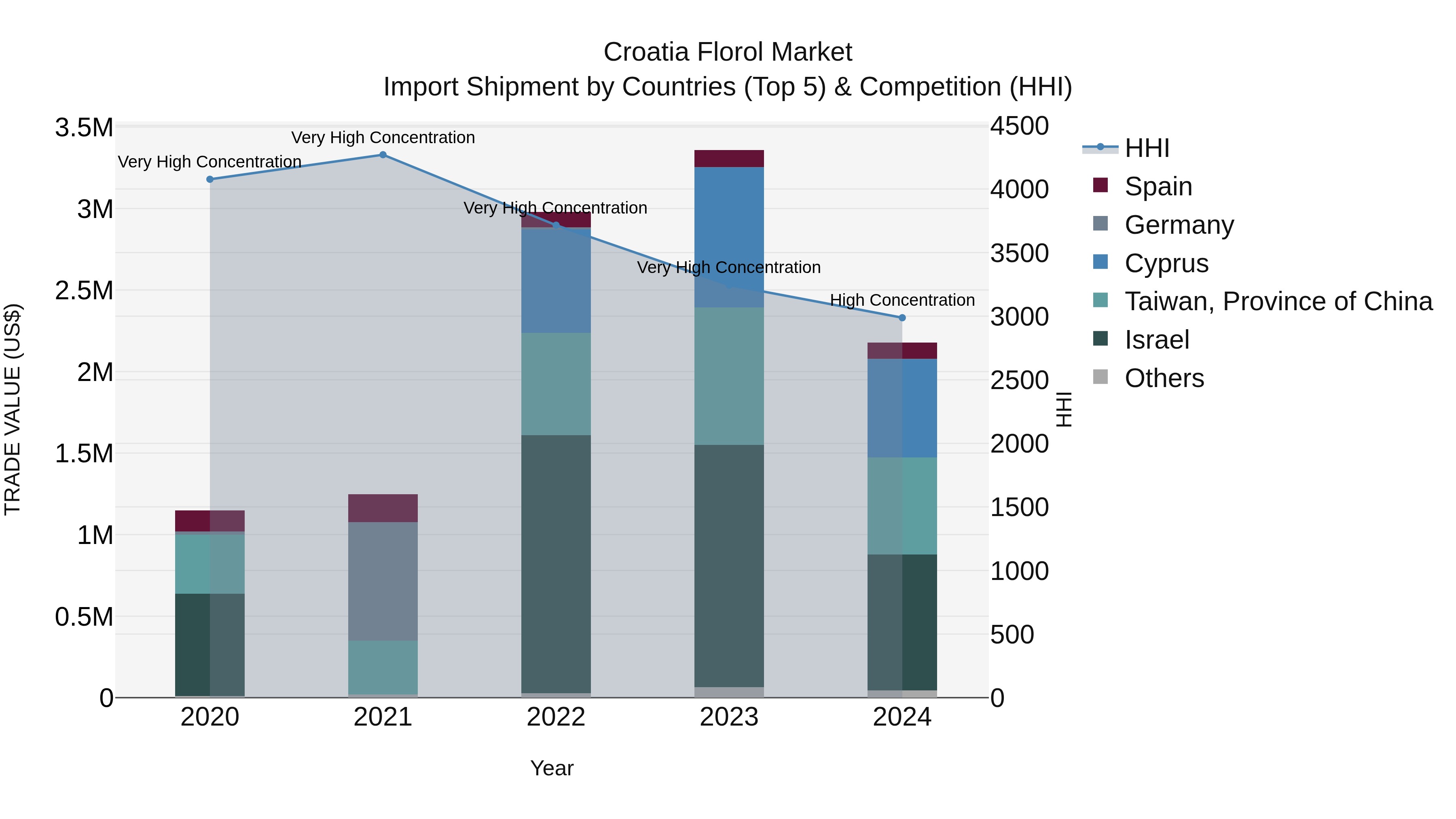 Croatia Florol Market Top 5 Importing Countries and Market Competition (HHI) Analysis