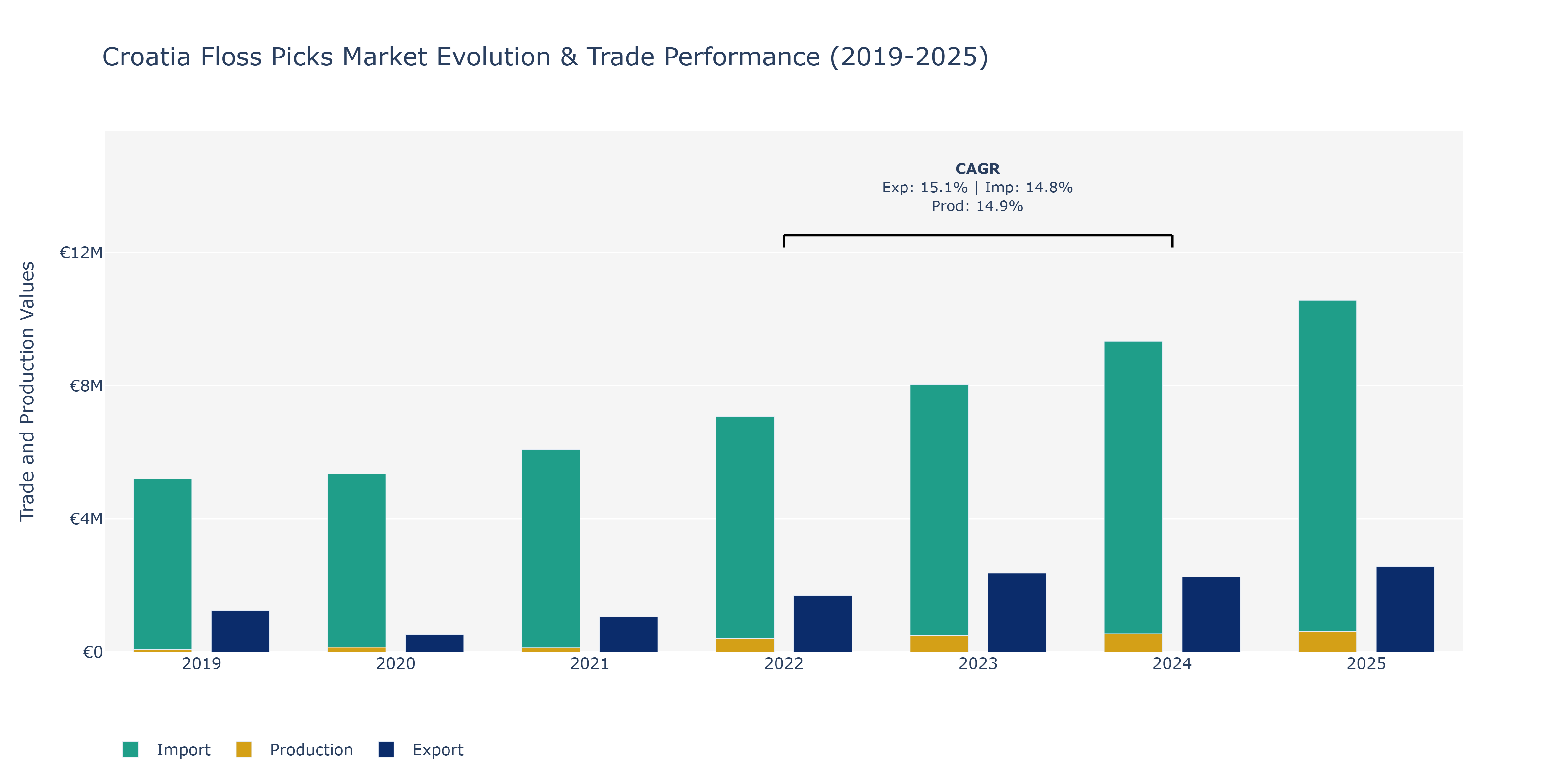 Croatia Floss Picks Market: Production & Trade Performance (2019-2025)