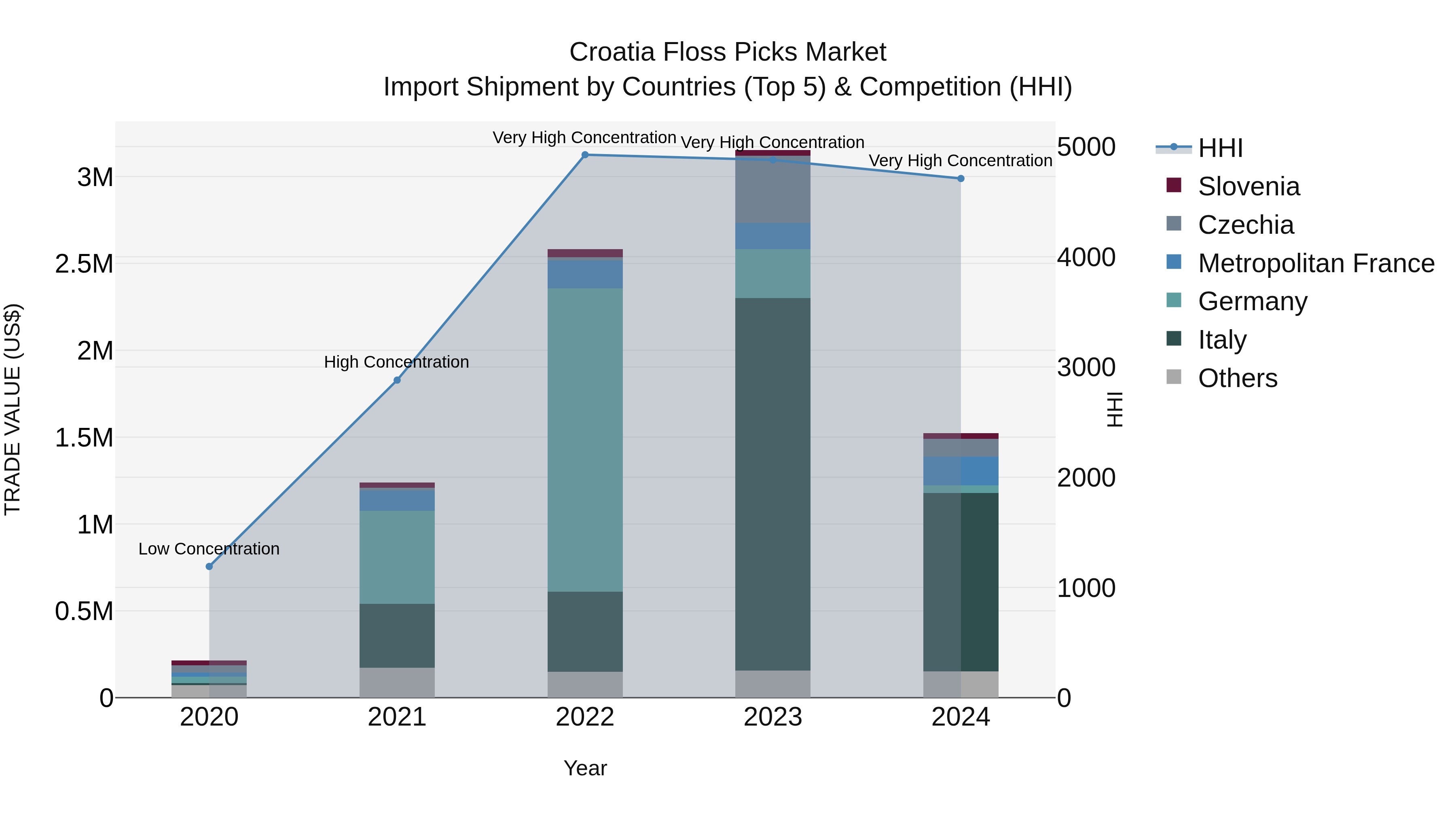 Croatia Floss Picks Market Top 5 Importing Countries and Market Competition (HHI) Analysis
