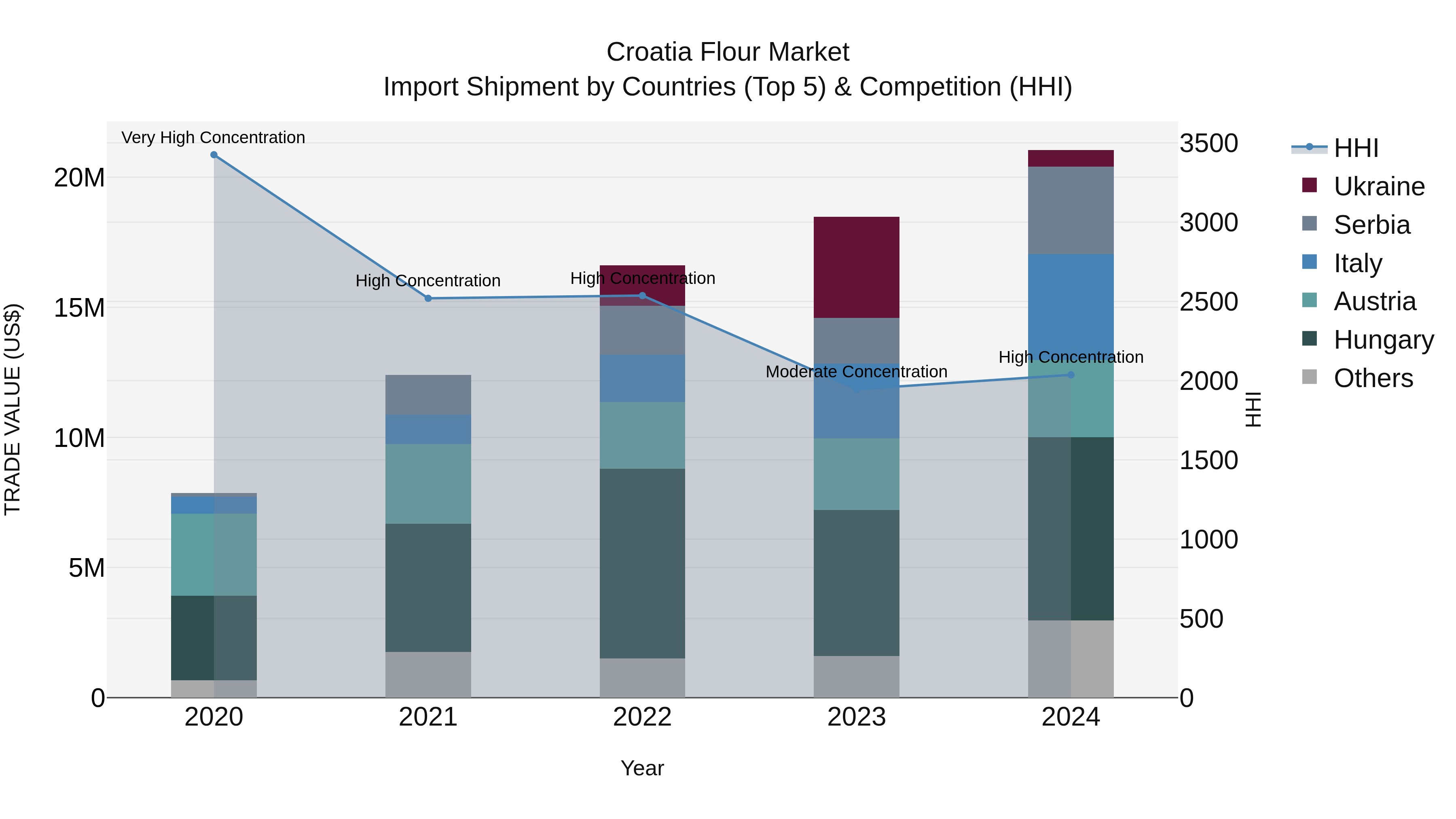 Croatia Flour Market Top 5 Importing Countries and Market Competition (HHI) Analysis
