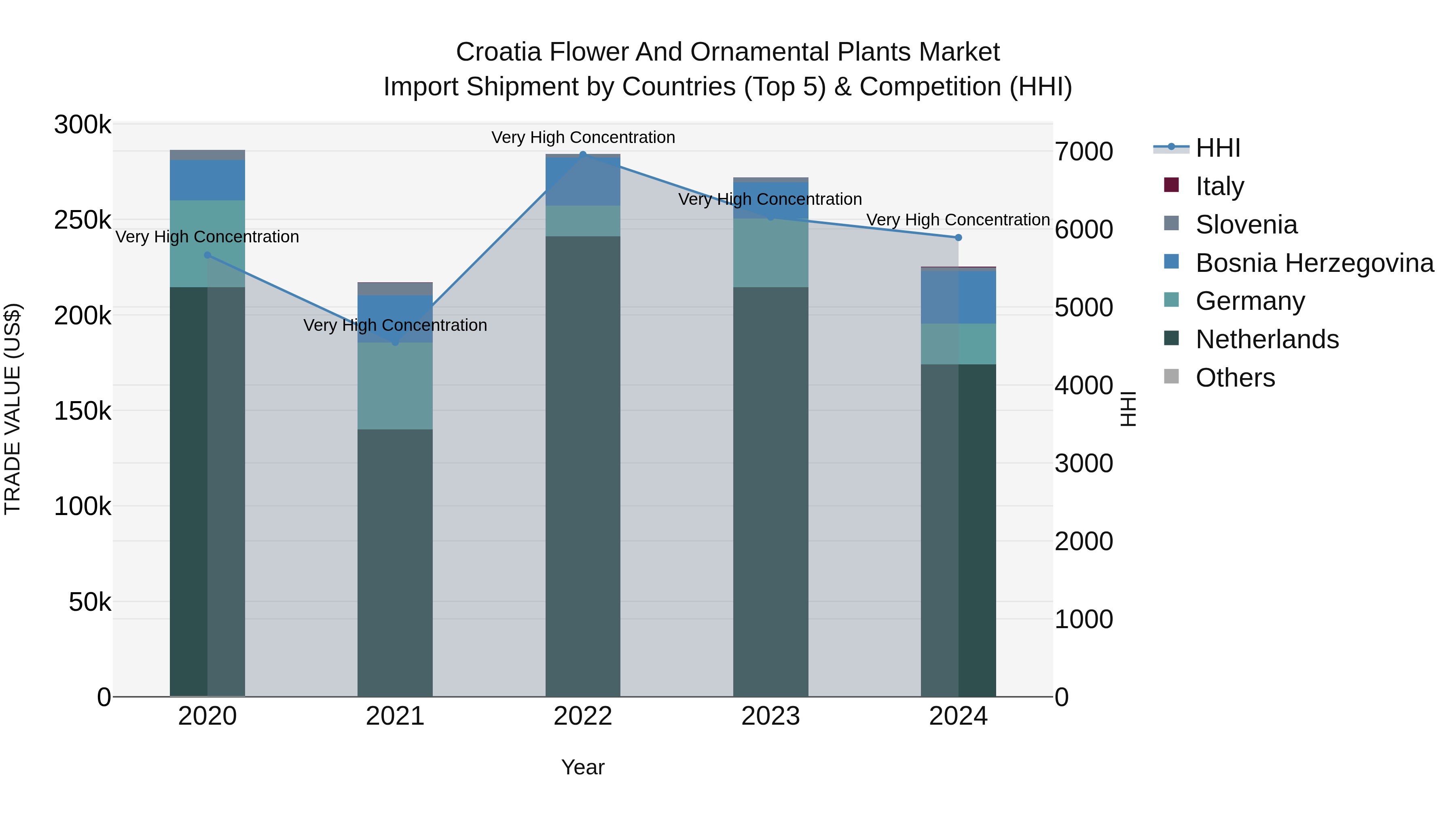 Croatia Flower and Ornamental Plants Market Top 5 Importing Countries and Market Competition (HHI) Analysis