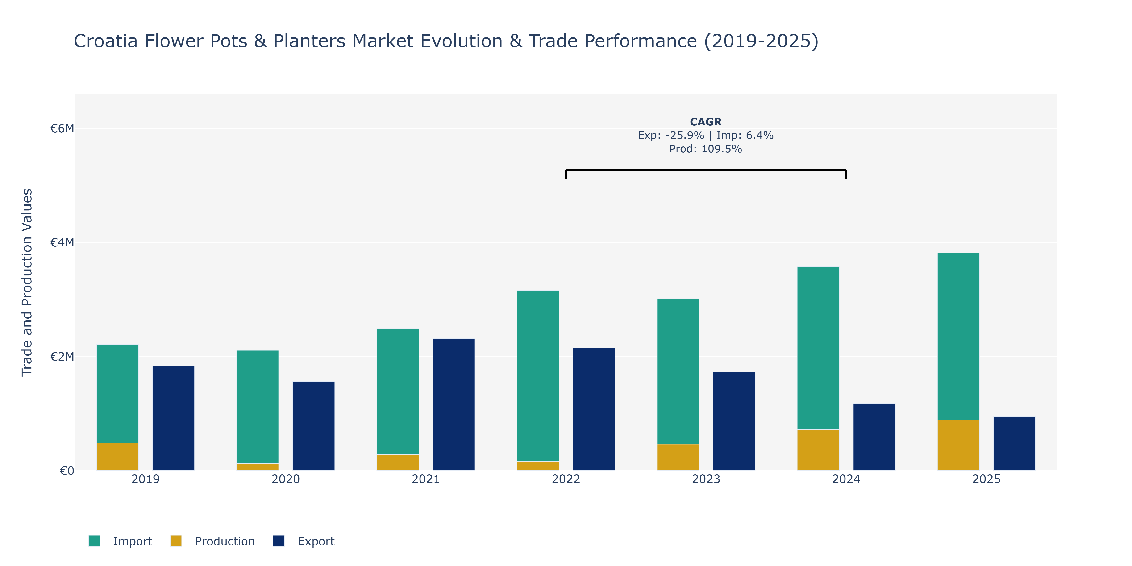 Croatia Flower Pots & Planters Market: Production & Trade Performance (2019-2025)