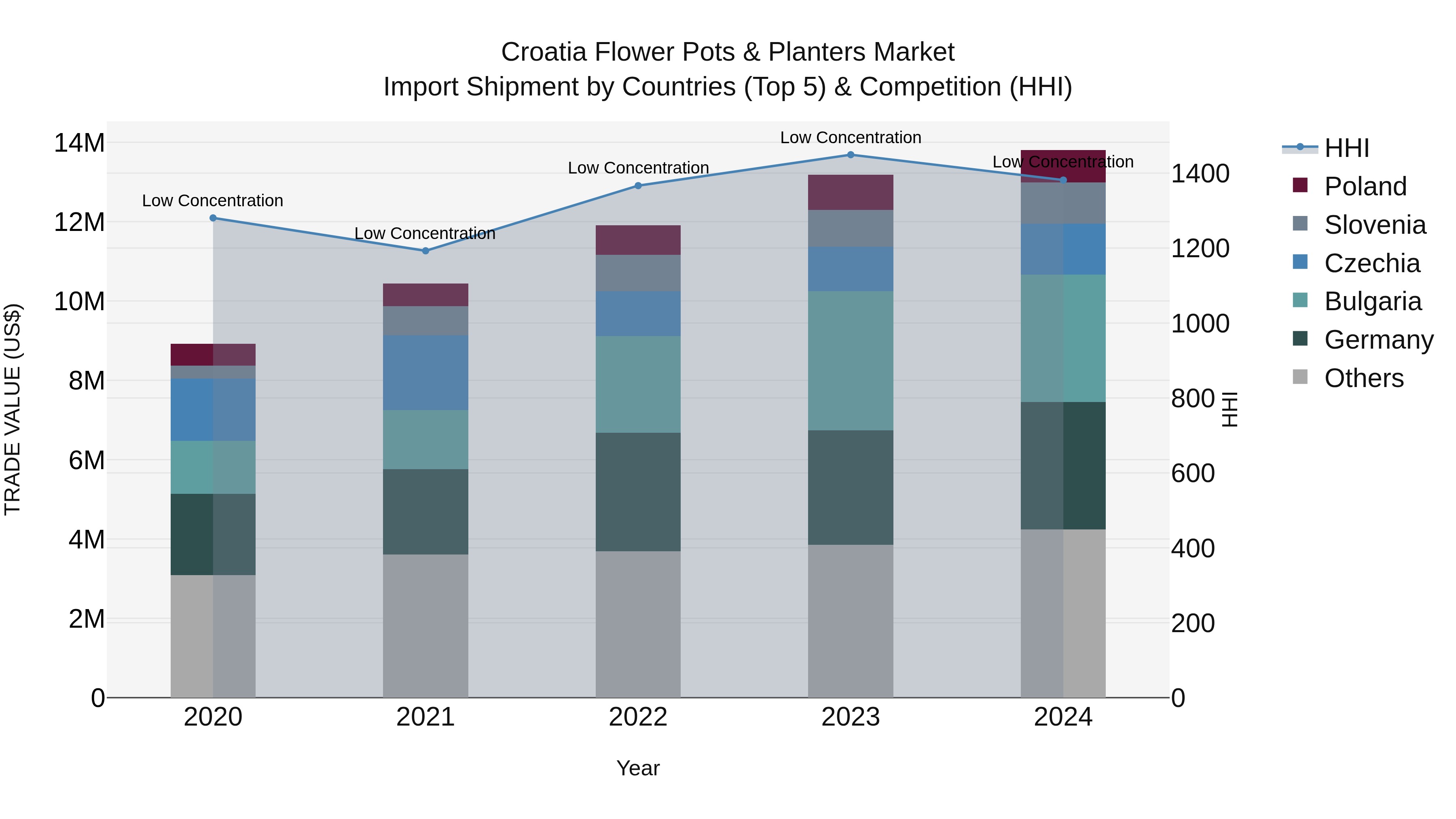 Croatia Flower Pots & Planters Market Top 5 Importing Countries and Market Competition (HHI) Analysis