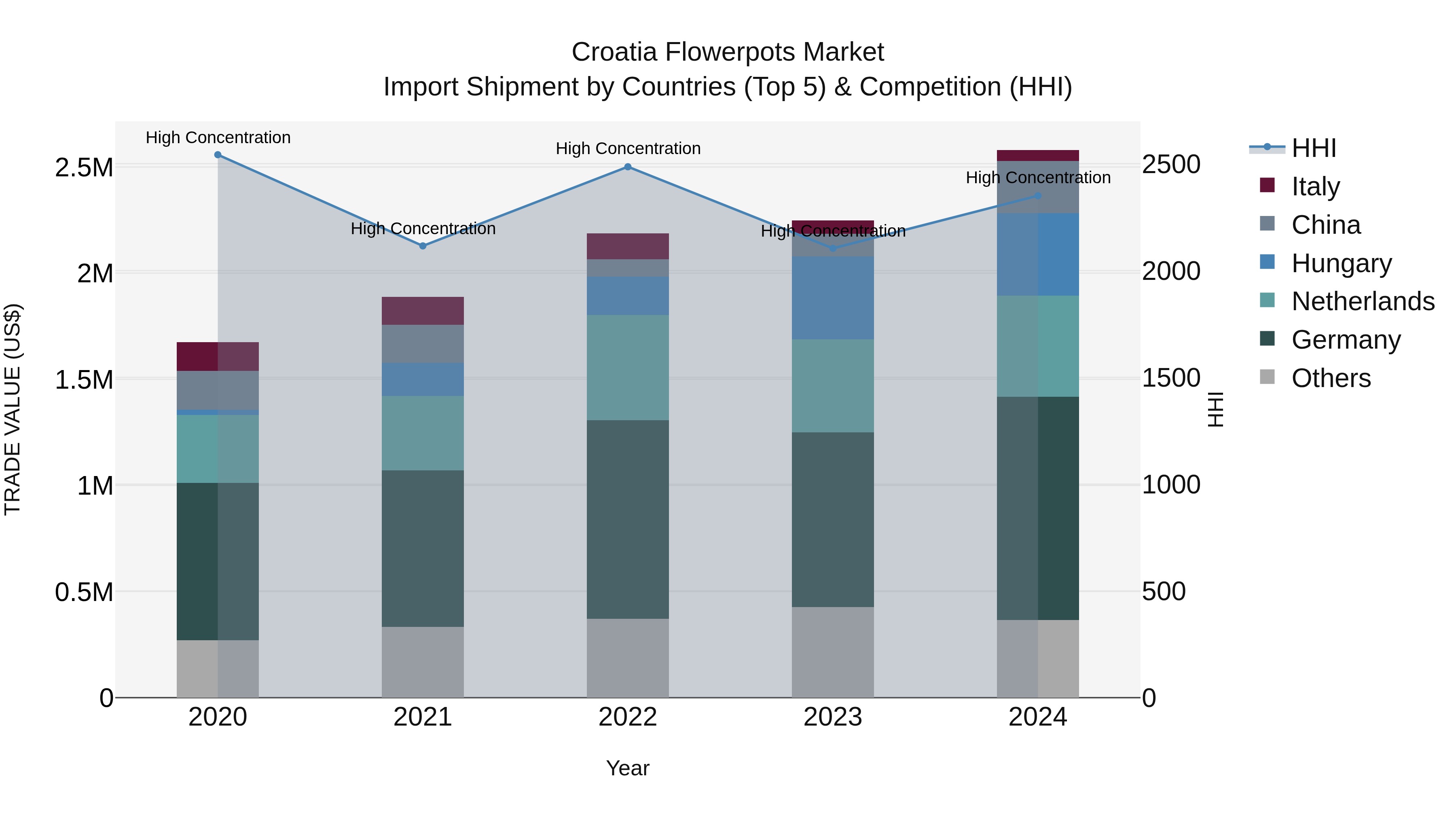 Croatia Flowerpots Market Top 5 Importing Countries and Market Competition (HHI) Analysis