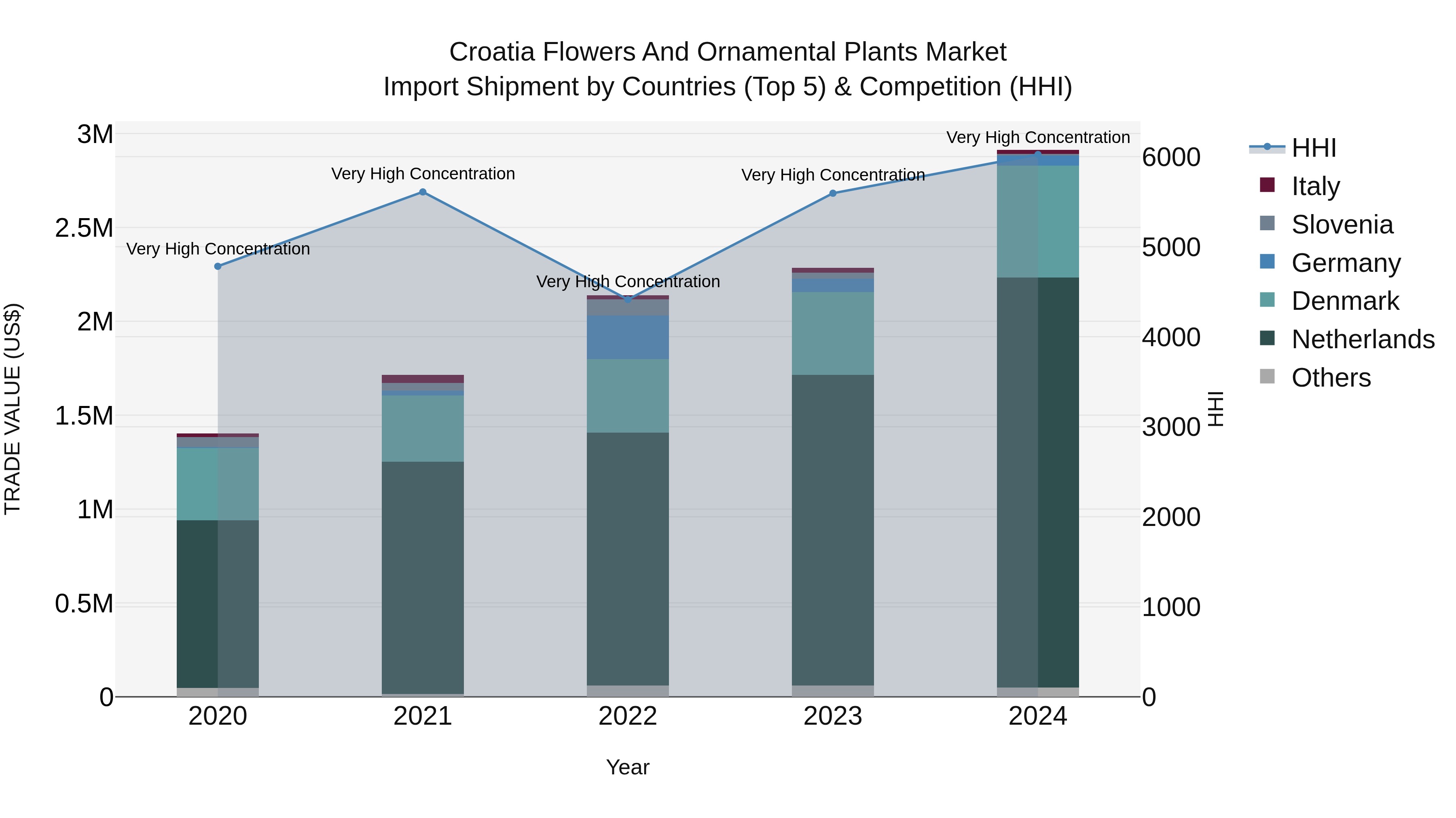 Croatia Flowers and Ornamental Plants Market Top 5 Importing Countries and Market Competition (HHI) Analysis