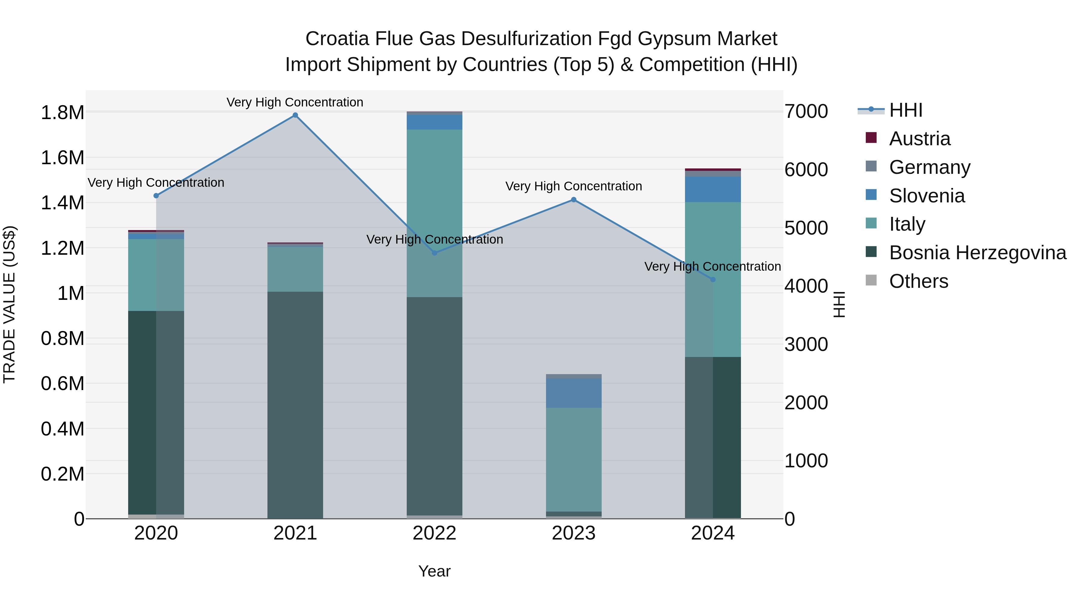 Croatia Flue Gas Desulfurization Fgd Gypsum Market Top 5 Importing Countries and Market Competition (HHI) Analysis