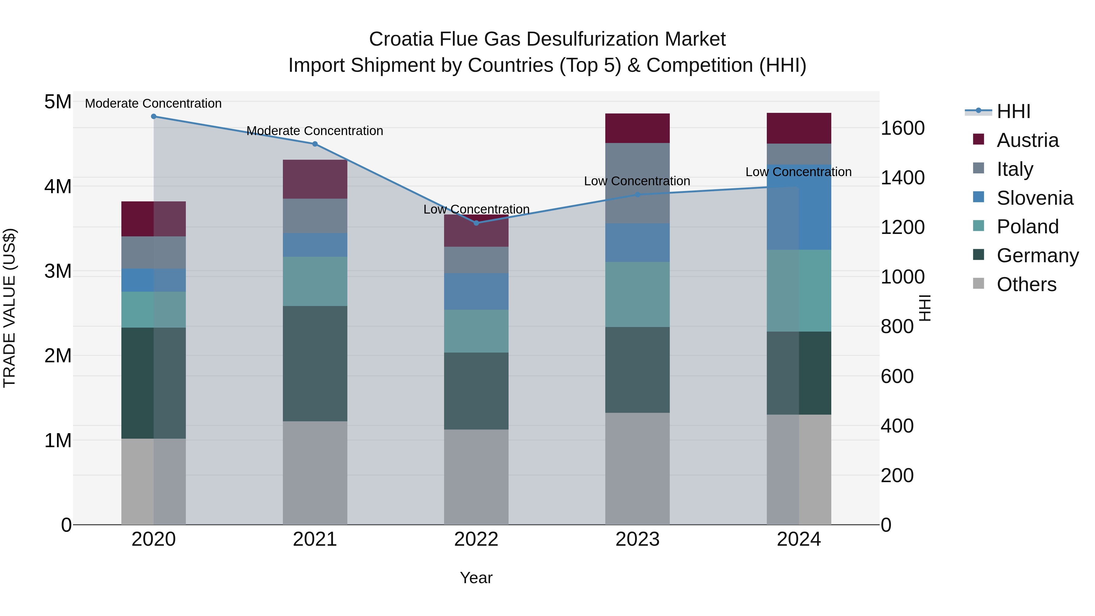Croatia Flue Gas Desulfurization Market Top 5 Importing Countries and Market Competition (HHI) Analysis