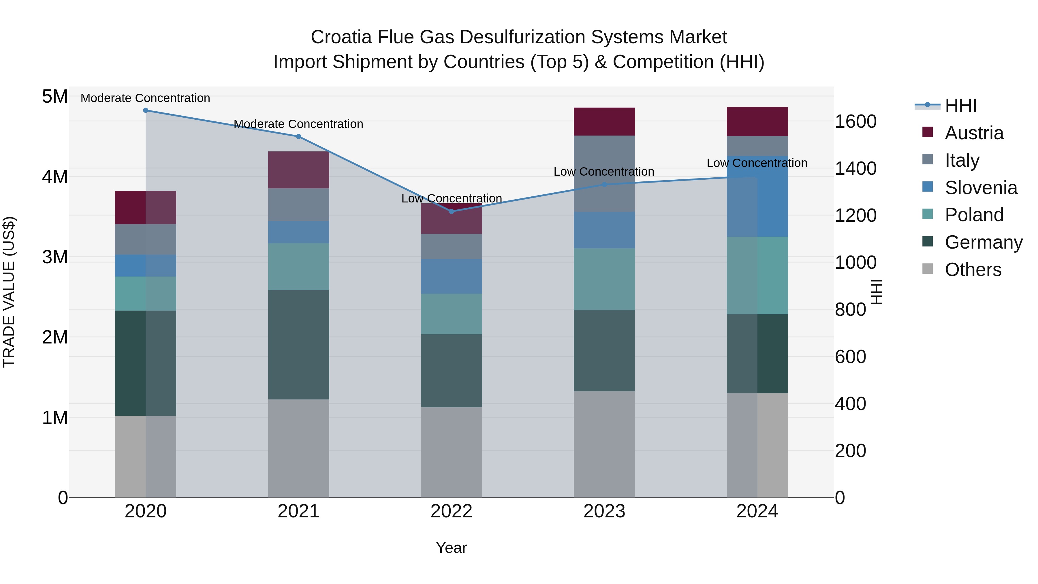 Croatia Flue Gas Desulfurization Systems Market Top 5 Importing Countries and Market Competition (HHI) Analysis