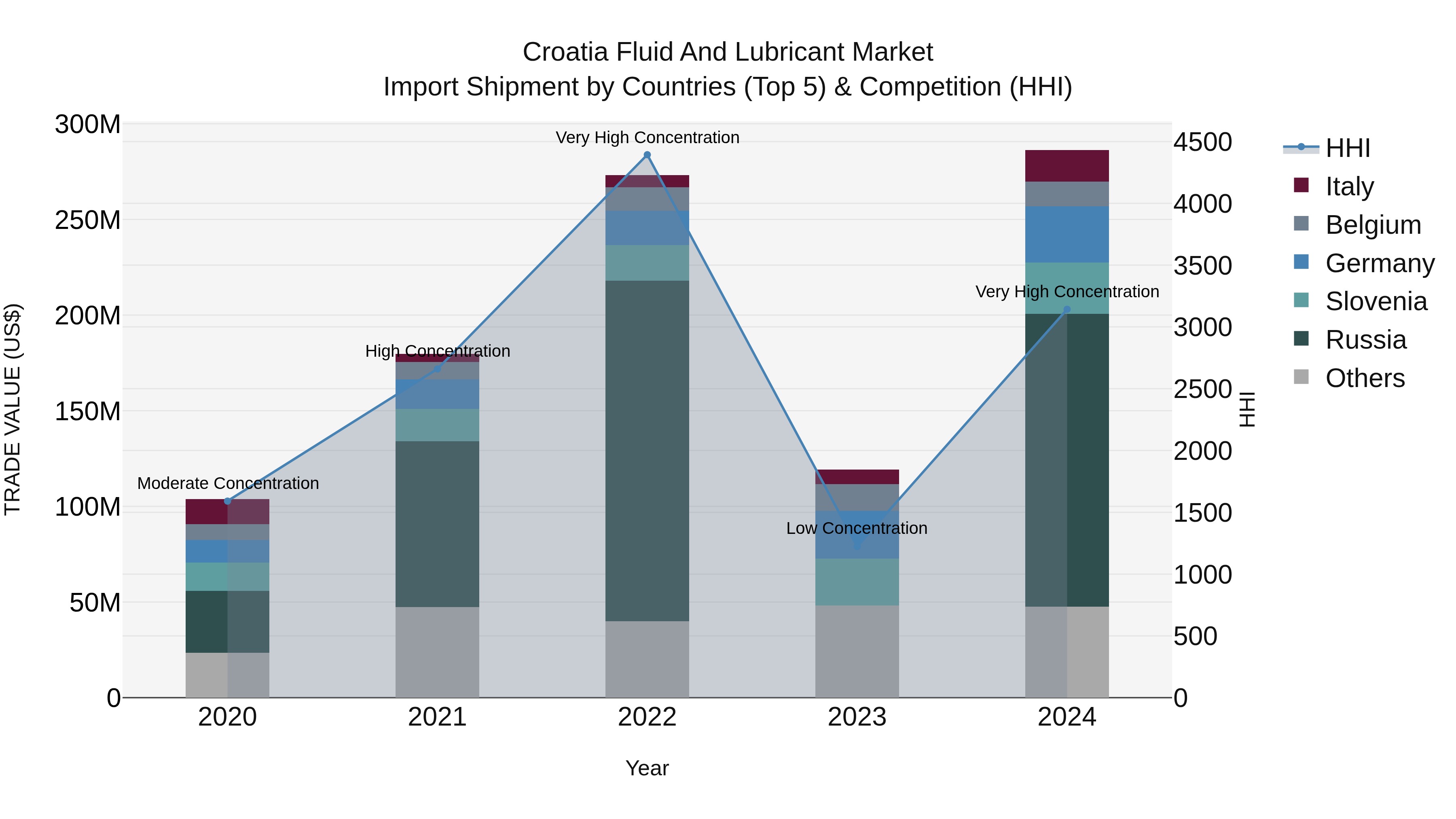 Croatia Fluid and Lubricant Market Top 5 Importing Countries and Market Competition (HHI) Analysis