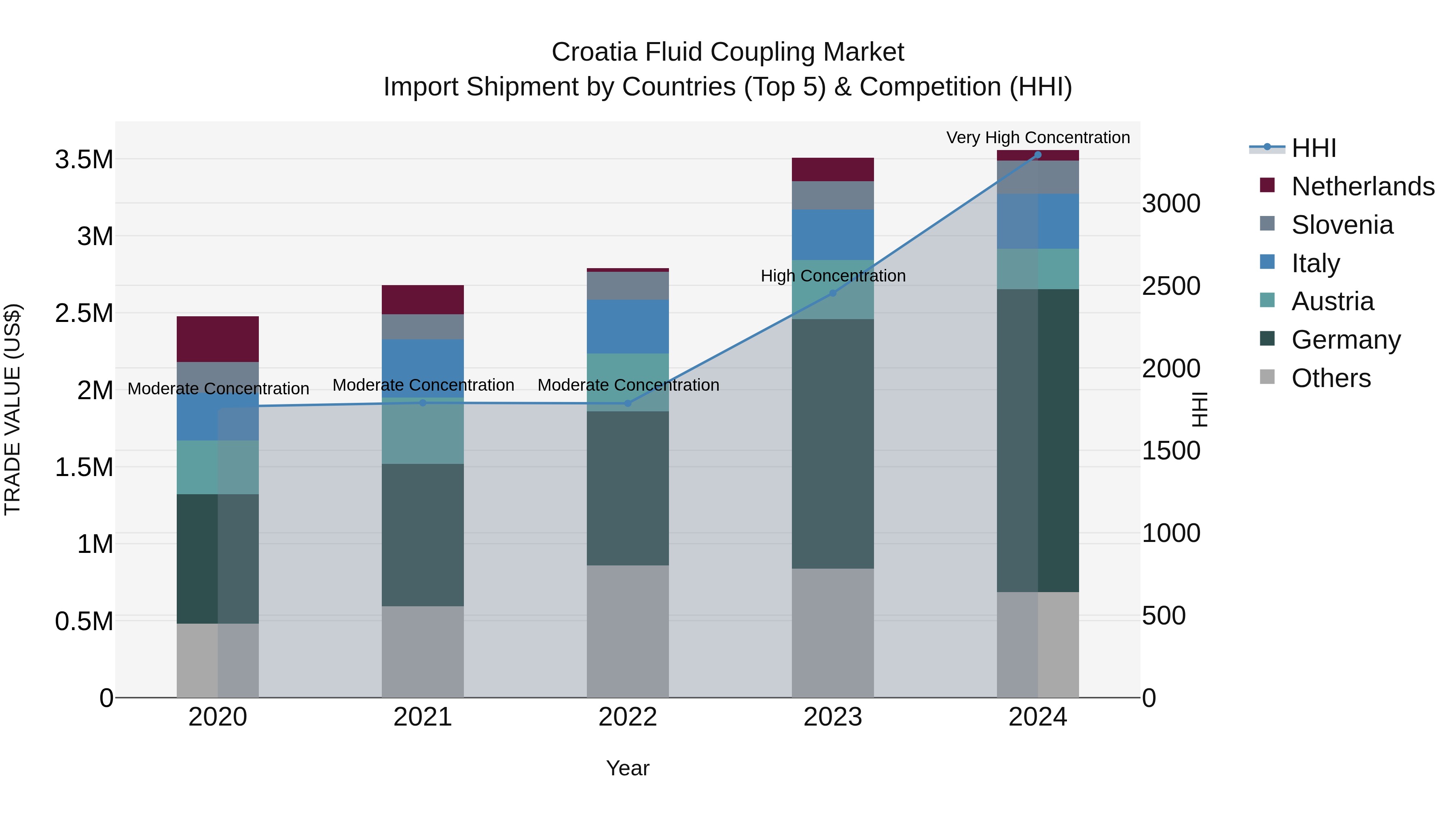 Croatia Fluid Coupling Market Top 5 Importing Countries and Market Competition (HHI) Analysis