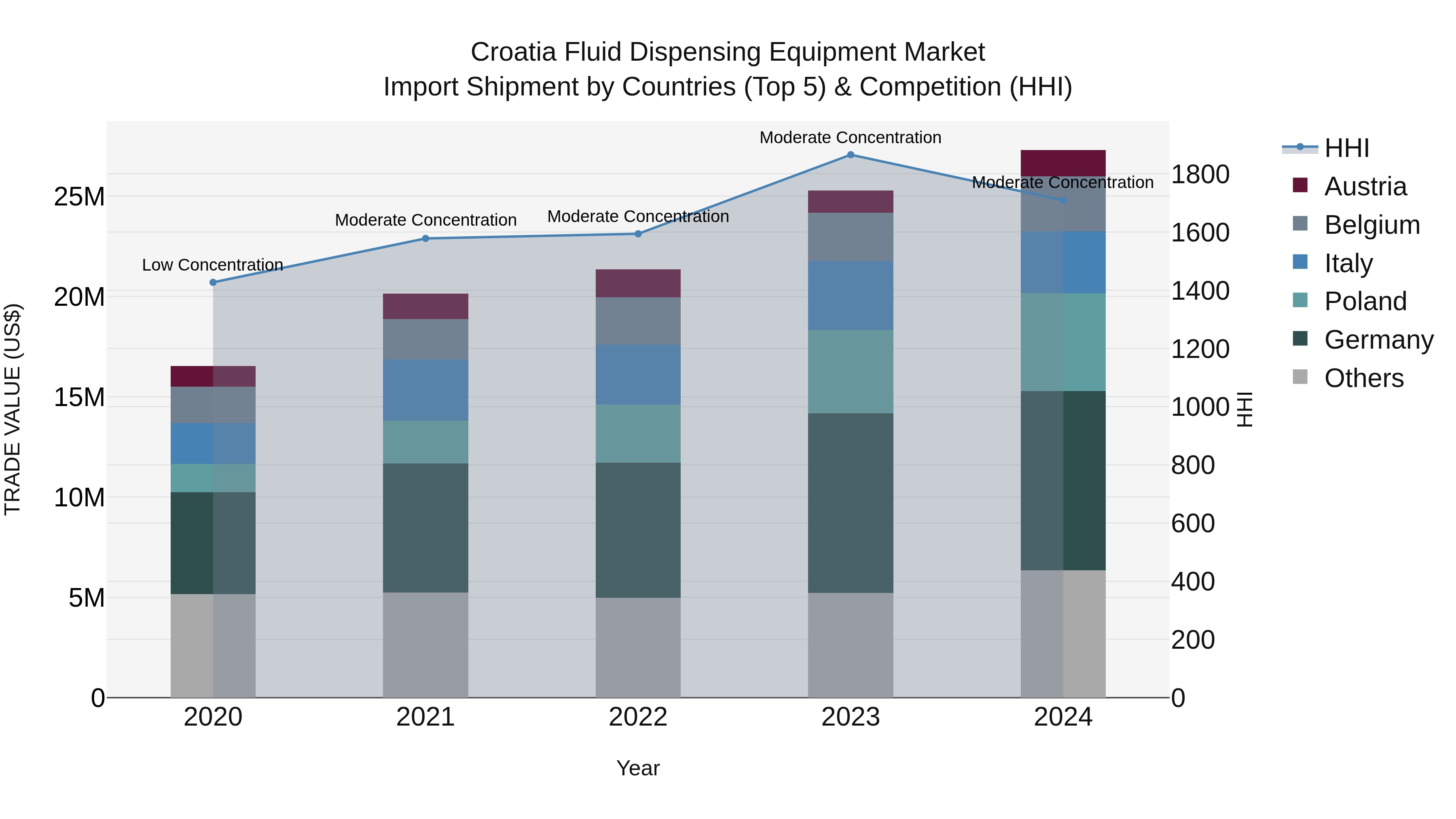 Croatia Fluid Dispensing Equipment Market Top 5 Importing Countries and Market Competition (HHI) Analysis