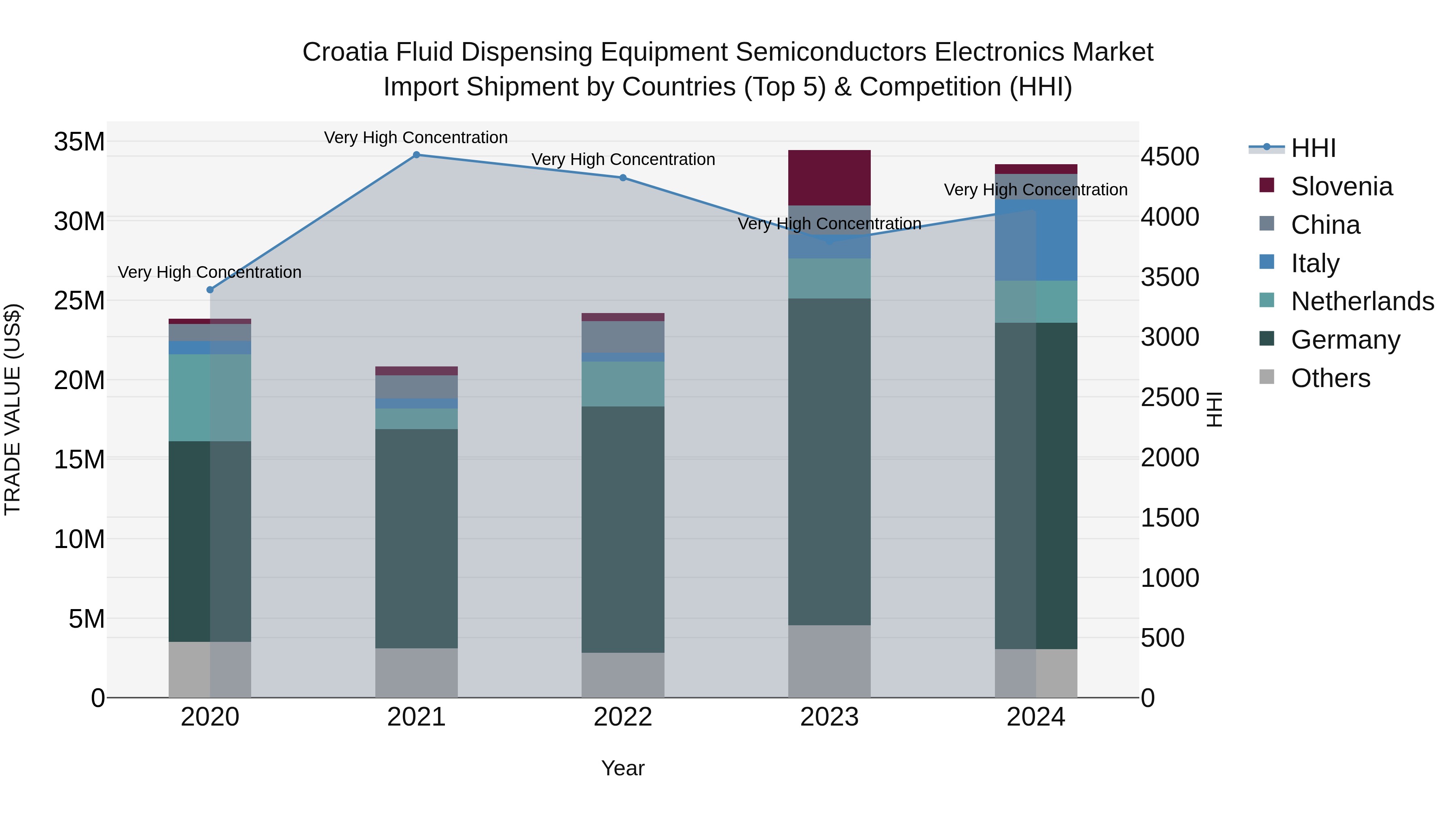 Croatia Fluid Dispensing Equipment Semiconductors Electronics Market Top 5 Importing Countries and Market Competition (HHI) Analysis