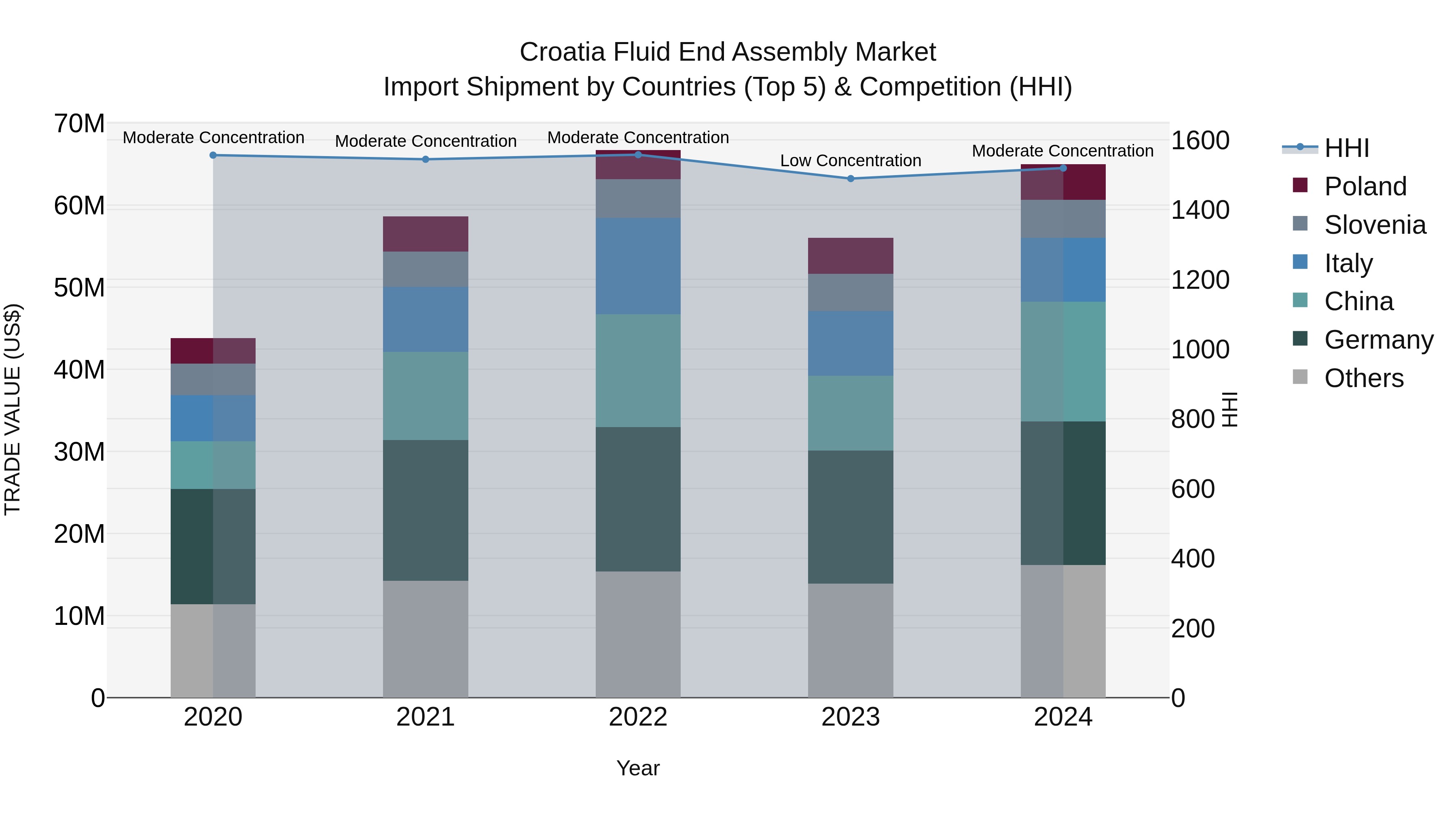 Croatia Fluid End Assembly Market Top 5 Importing Countries and Market Competition (HHI) Analysis