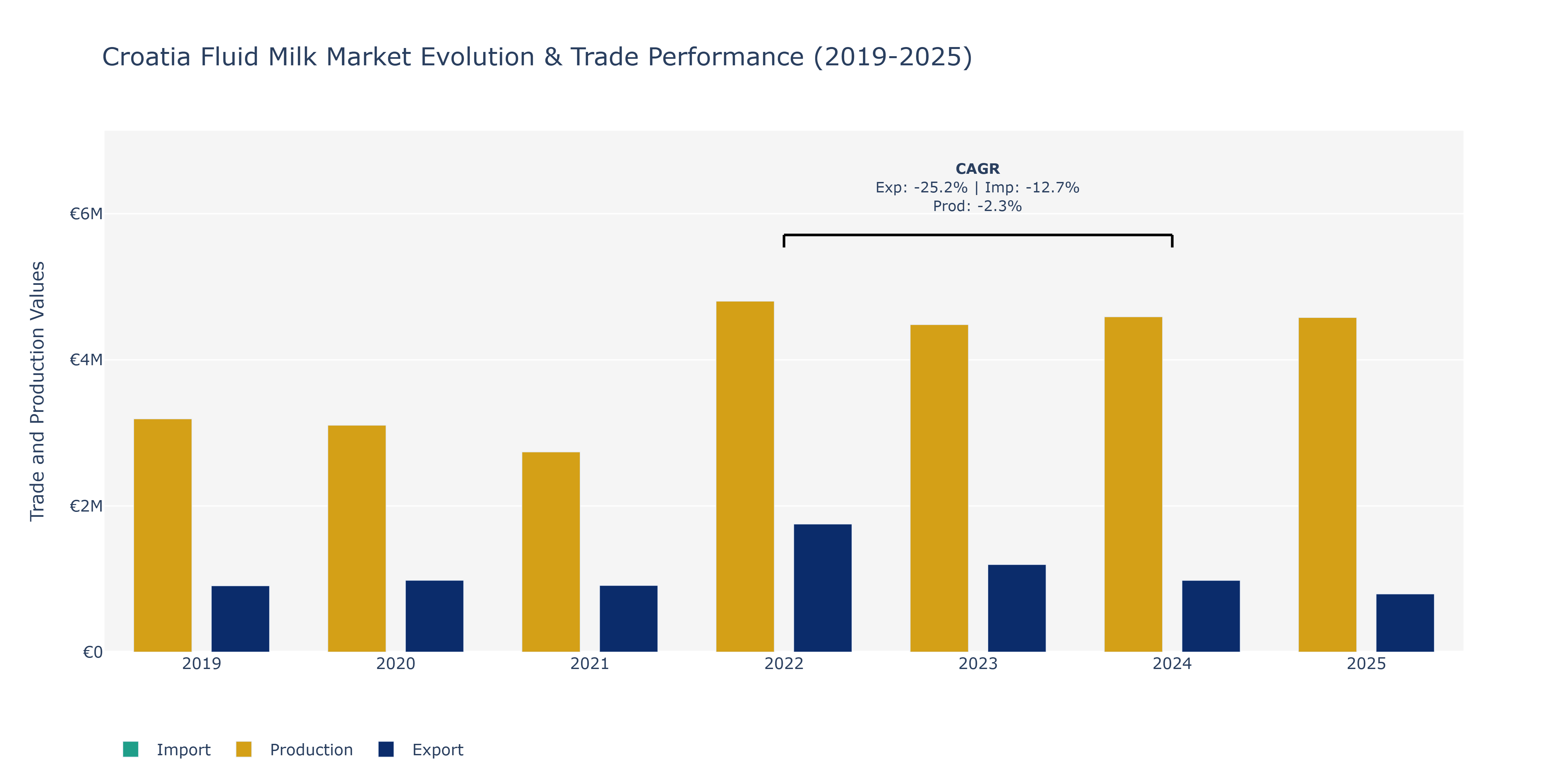 Croatia Fluid Milk Market: Production & Trade Performance (2019-2025)