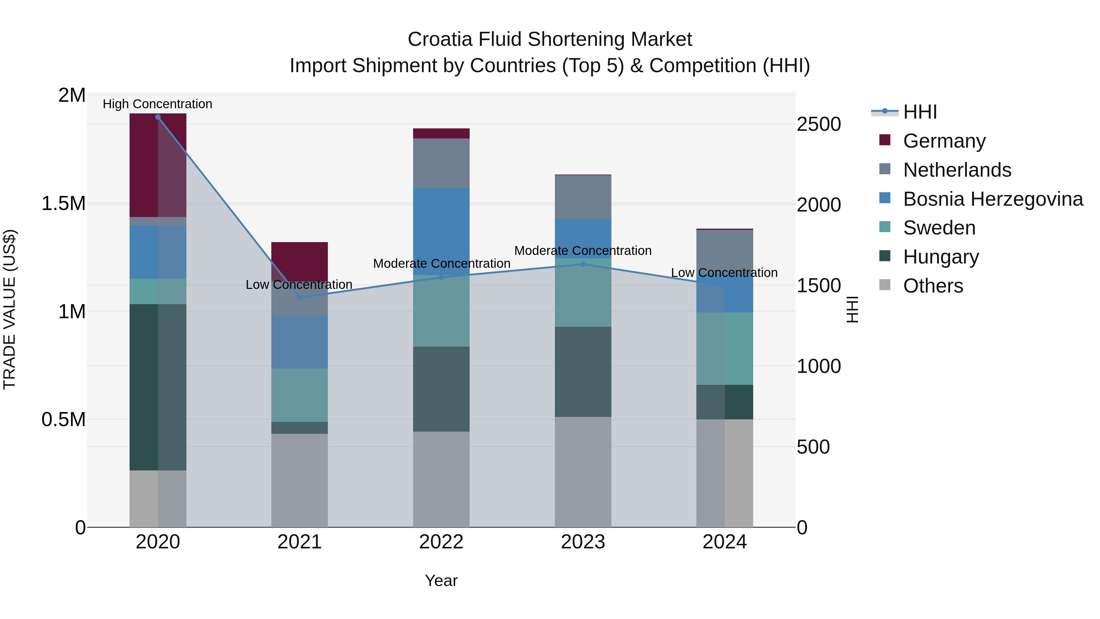 Croatia Fluid Shortening Market Top 5 Importing Countries and Market Competition (HHI) Analysis