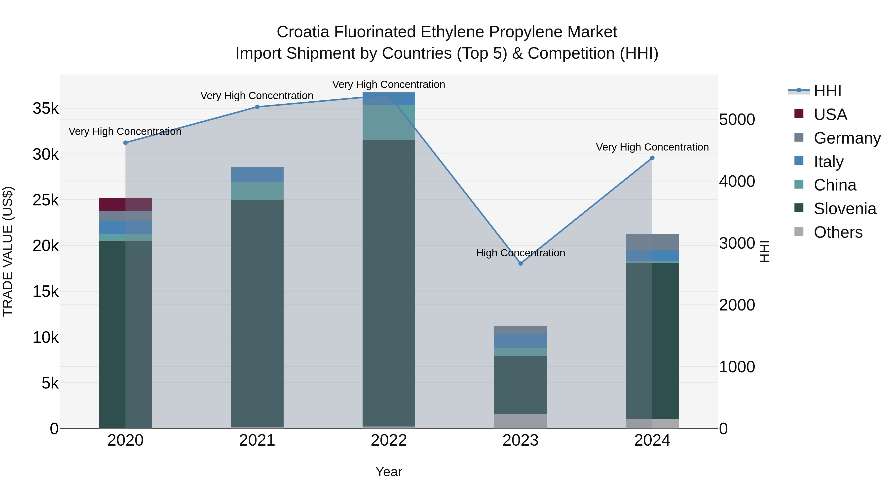 Croatia Fluorinated Ethylene Propylene Market Top 5 Importing Countries and Market Competition (HHI) Analysis