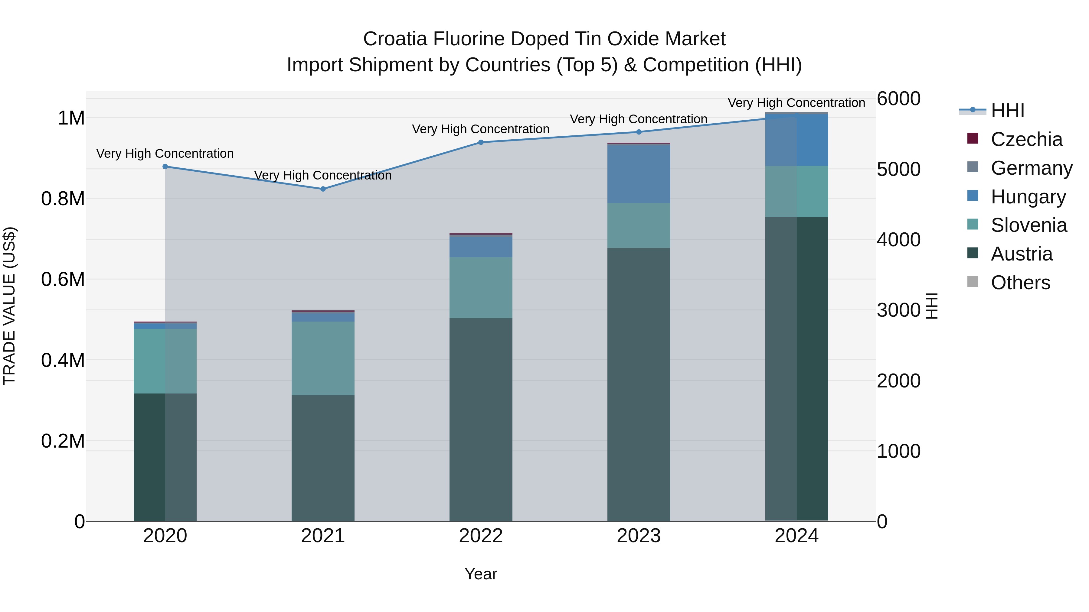 Croatia Fluorine Doped Tin Oxide Market Top 5 Importing Countries and Market Competition (HHI) Analysis