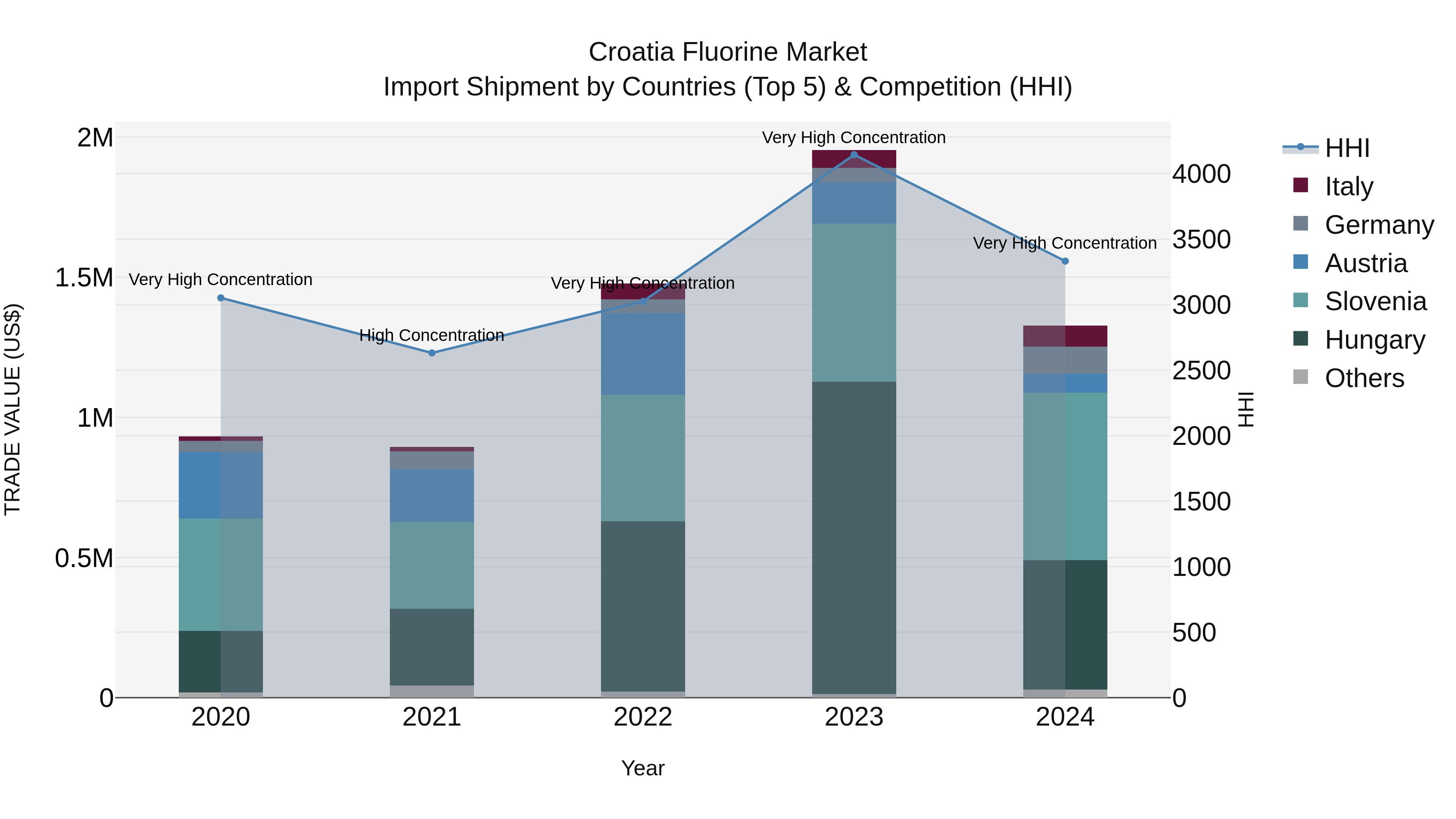 Croatia Fluorine Market Top 5 Importing Countries and Market Competition (HHI) Analysis