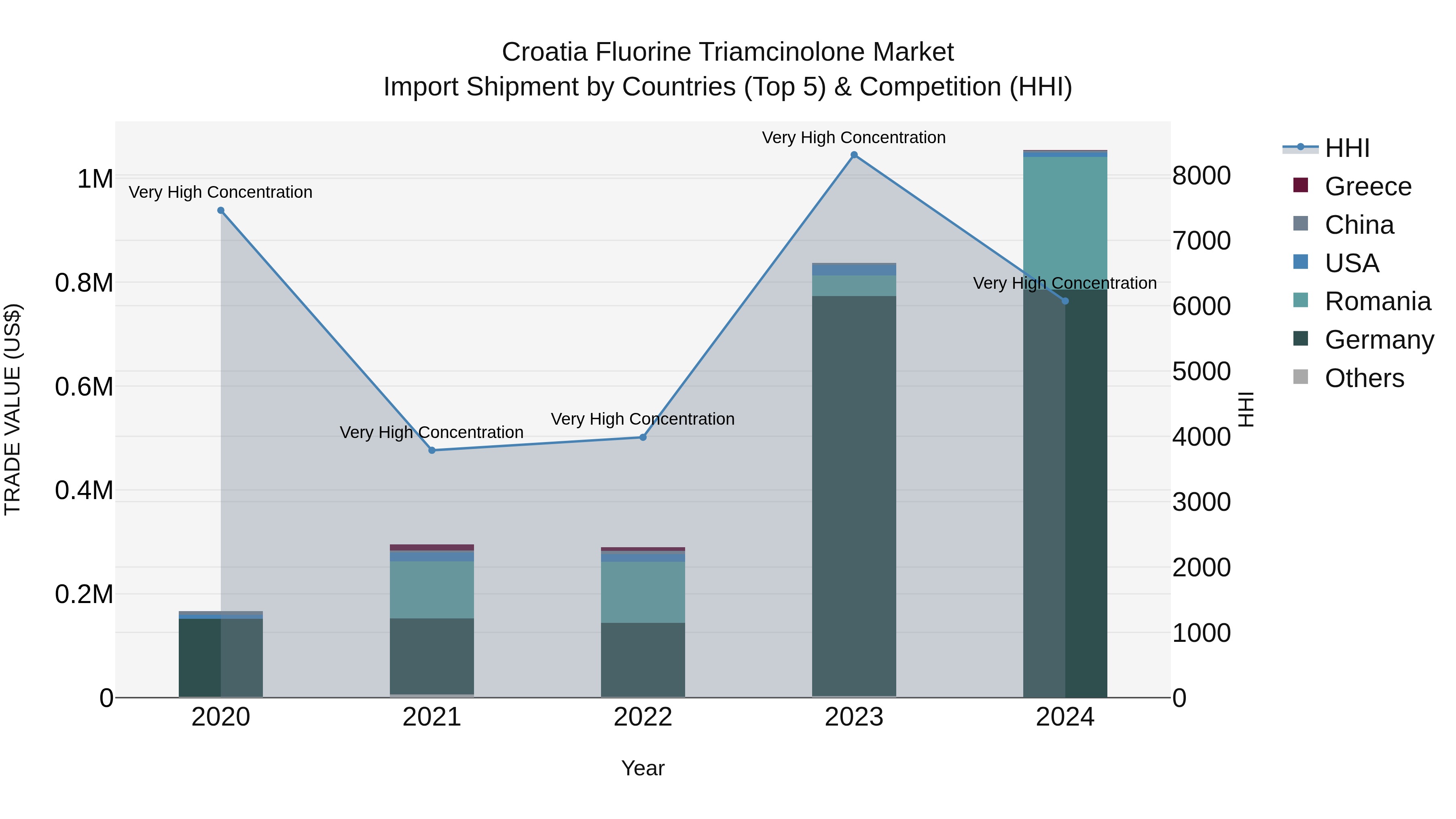 Croatia Fluorine Triamcinolone Market Top 5 Importing Countries and Market Competition (HHI) Analysis