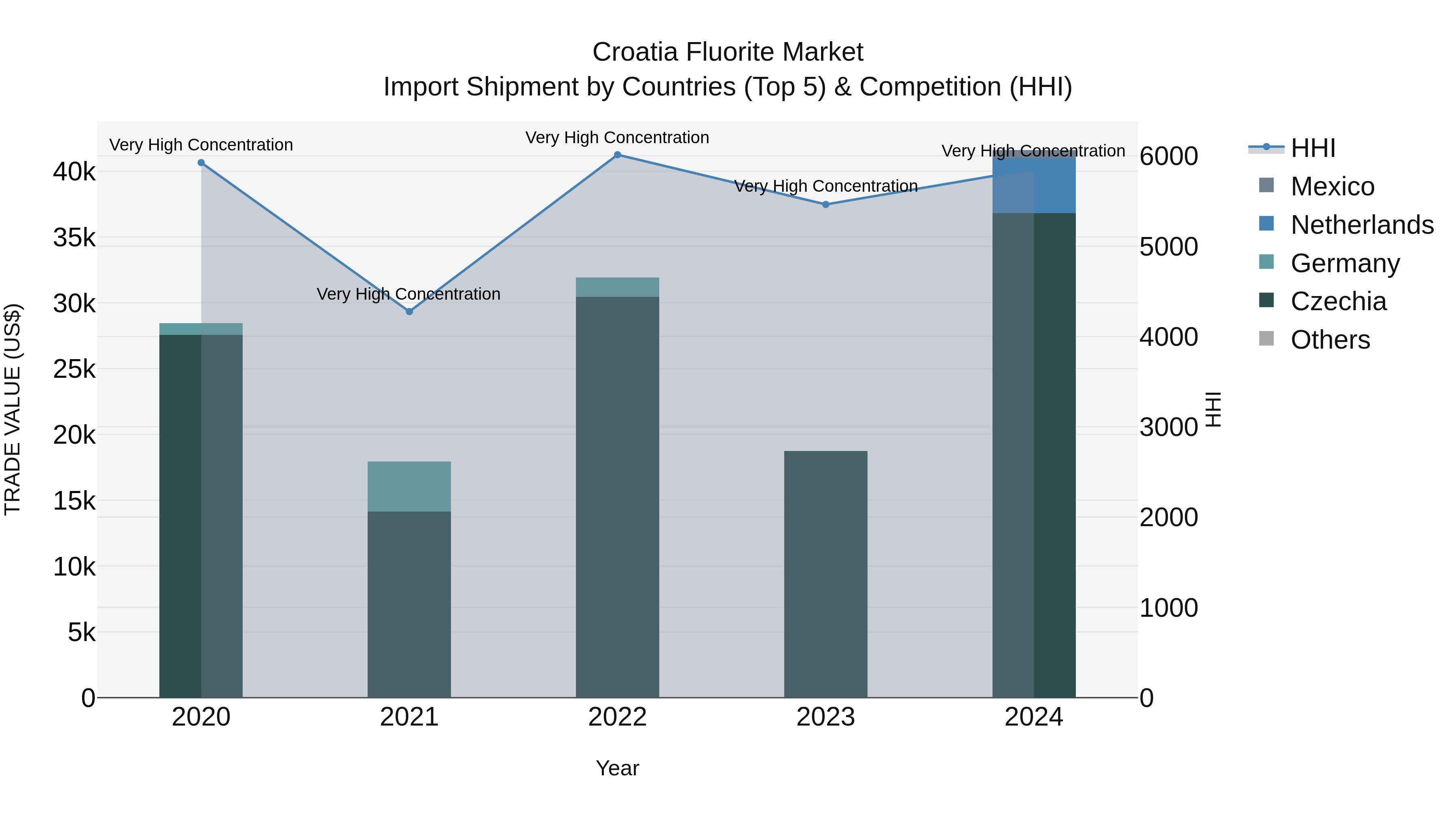 Croatia Fluorite Market Top 5 Importing Countries and Market Competition (HHI) Analysis