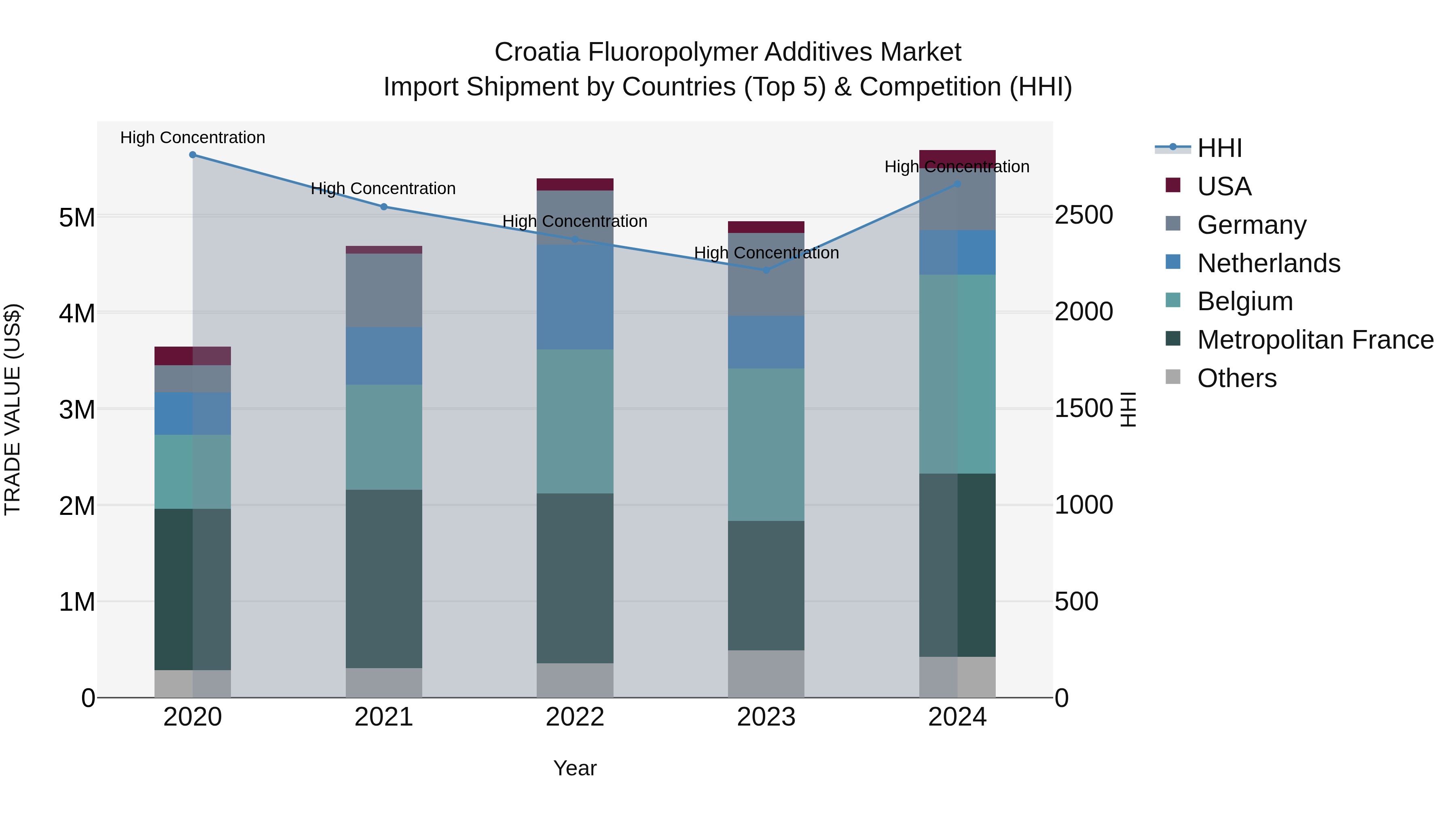 Croatia Fluoropolymer Additives Market Top 5 Importing Countries and Market Competition (HHI) Analysis