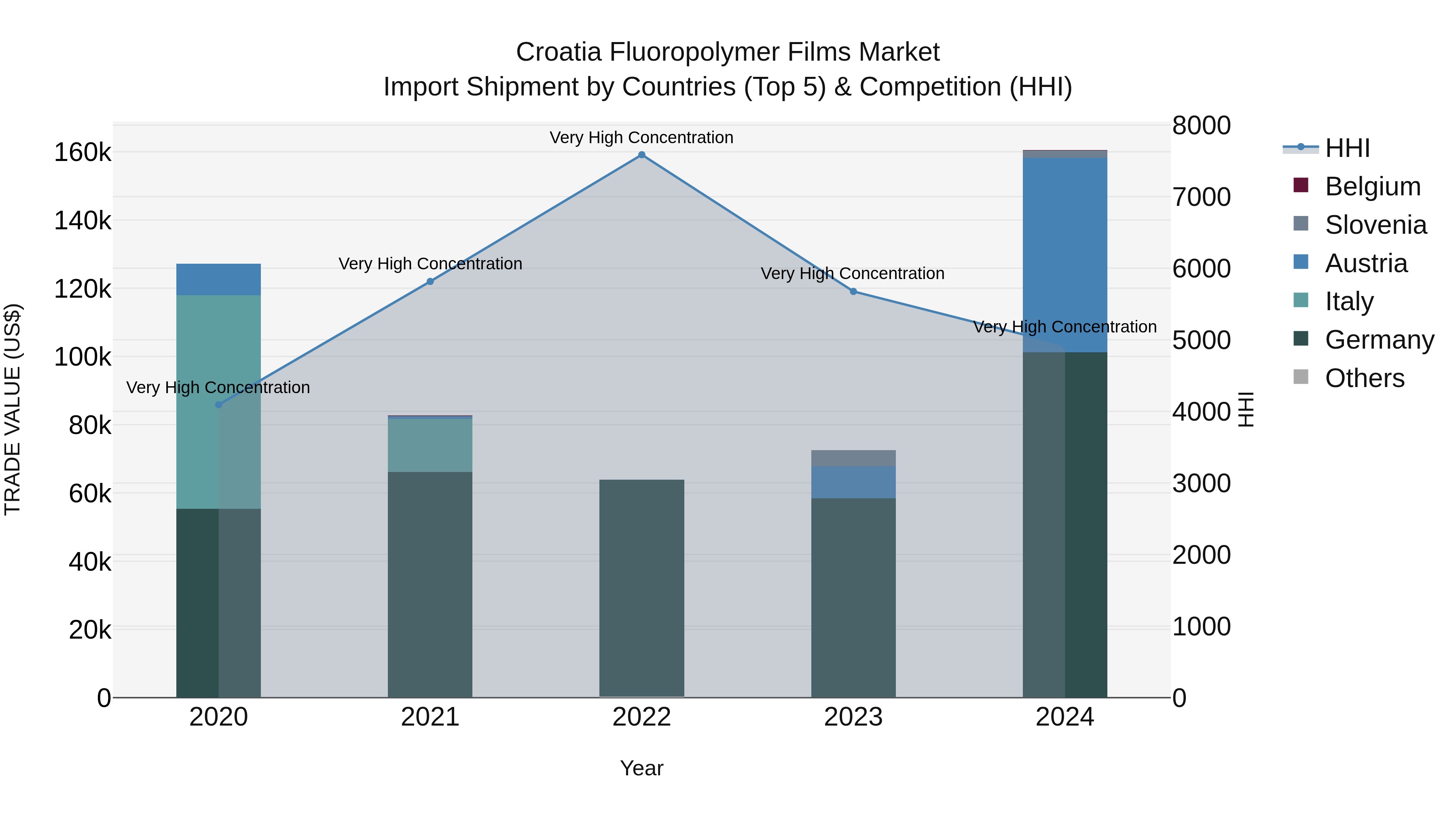 Croatia Fluoropolymer Films Market Top 5 Importing Countries and Market Competition (HHI) Analysis